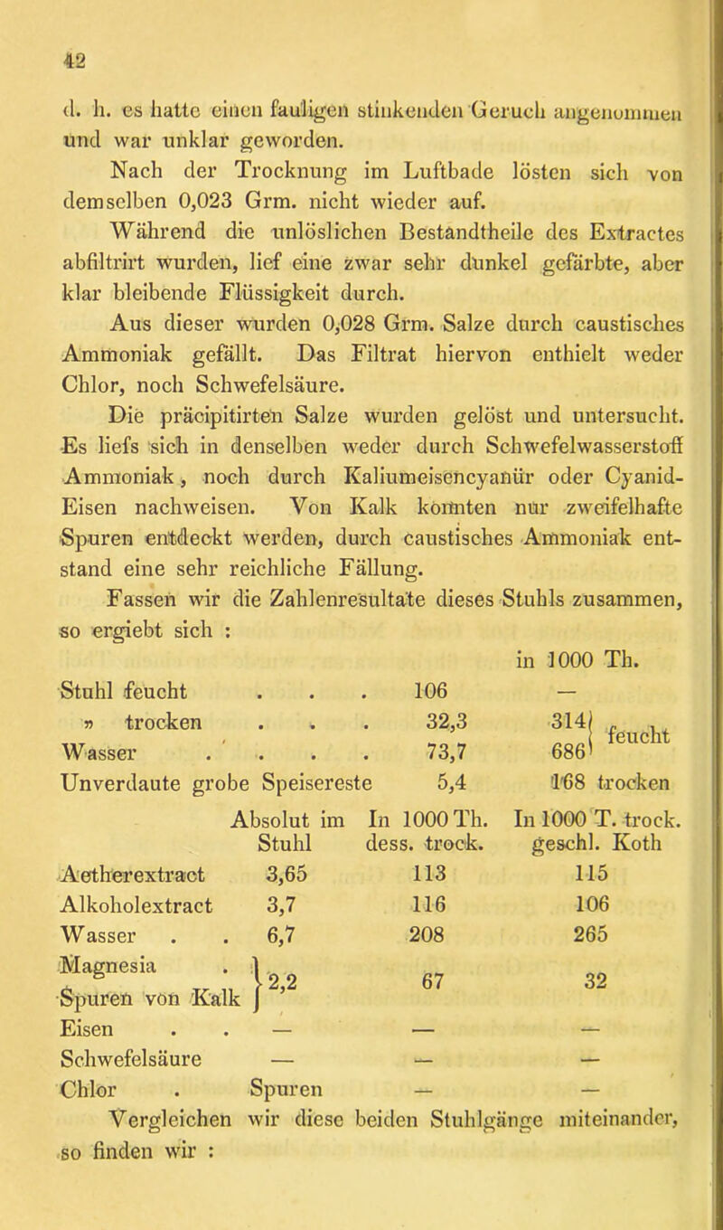 d. h. es hatte einen fauligen stinkenden Geruch angenommen und war unklar geworden. Nach der Trocknung im Luftbade lösten sich von demselben 0,023 Grm. nicht wieder auf. Während die unlöslichen Bestandteile des Extraetes abfiltrirt wurden, lief eine zwar sehr dunkel gefärbte, aber klar bleibende Flüssigkeit durch. Aus dieser wurden 0,028 Grm. Salze durch caustisches Ammoniak gefällt. Das Filtrat hiervon enthielt weder Chlor, noch Schwefelsäure. Die präcipitirteU Salze wurden gelöst und untersucht. Es liefs sich in denselben weder durch Schwefelwasserstoff Ammoniak, noch durch Kaliumeisencyanür oder Cyanid- Eisen nachweisen. Von Kalk könnten nur zweifelhafte Spuren entdeckt werden, durch caustisches Ammoniak ent- stand eine sehr reichliche Fällung. Fassen wir die Zalilenresulta'te dieses Stuhls zusammen, so ergiebt sich • • in 1000 Th. Stuhl feucht ■ • • 106 — » trocken • % • 32,3 314J feucht Wasser • • • 73,7 686' Unverdaute grobe Speisereste 5,4 168 trocken Absolut im In 1000 Th. In 1000 T. trock. Stuhl dess. troek. geschl. Koth Aetherextract 3,65 113 115 Alkoholextract 3,7 116 106 W asser . 6,7 208 265 Magnesia . Spuren von Kalk j 67 32 Eisen . — — — Schwefelsäure — — — Chlor Spuren — — Vergleichen wir diese beiden Stuhlgänge miteinander, so finden wir :
