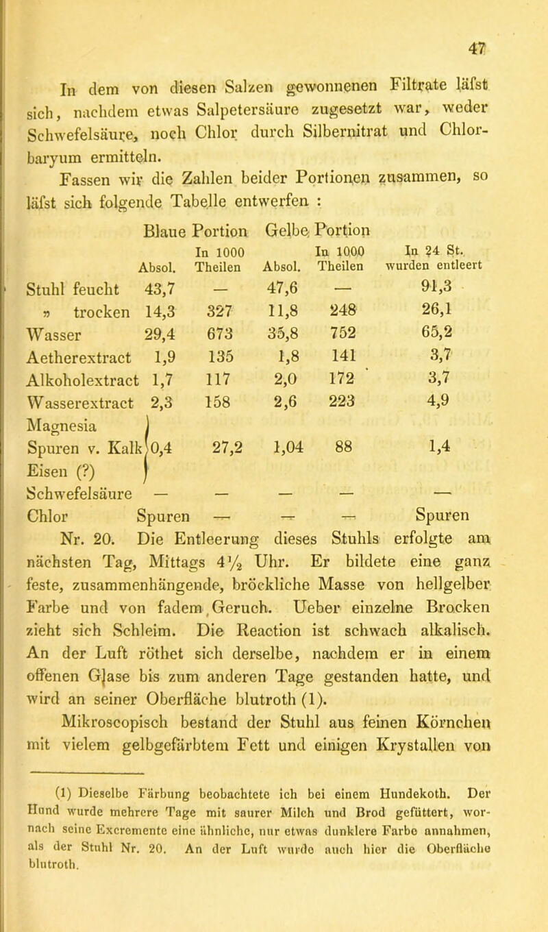 In dem von diesen Salzen gewonnenen Filtrate läfst sich, nachdem etwas Salpetersäure zugesetzt war, weder Schwefelsäure, noch Chlor durch Silbernitrat und Chlor- baryum ermitteln. Fassen wir die Zahlen beider Portionen zusammen, so läfst sich folgende Tabelle entwerfen : Stuhl feucht Blaue Portion In 1000 Absol. Theilen 43,7 - Gelbe; Portion In 1000 Absol. Theilen 47,6 — In ?4 St, wurden entleert 91,3 v trocken 14,3 327 11,8 248 26,1 Wasser 29,4 673 35,8 752 65,2 Aetherextract 1,9 135 1,8 141 3,7 Alkoholextract 1,7 117 2,0 172 3,7 W asserextract 2,3 158 2,6 223 4,9 Magnesia ] Spuren v. Kalk,'0,4 27,2 1,04 88 1,4 Eisen (?) Schwefelsäure ) ___ . Chlor Spuren -r -- Spuren Nr. 20. Die Entleerung dieses Stuhls erfolgte am nächsten Tag, Mittags 4y2 Uhr. Er bildete eine ganz; feste, zusammenhängende, bröckliche Masse von hellgelber Farbe und von fadem, Geruch. Ueber einzelne Brocken zieht sich Schleim. Die Reaction ist schwach alkalisch. An der Luft röthet sich derselbe, nachdem er in einem offenen GJase bis zum anderen Tage gestanden hatte, und wird an seiner Oberfläche blutroth (1). Mikroscopisch bestand der Stuhl aus feinen Körnchen mit vielem gelbgefärbtem Fett und einigen Krystallen von (1) Dieselbe Färbung beobachtete ich bei einem Hundekoth. Der Hund wurde mehrere Tage mit saurer Milch und Brod gefüttert, wor- nach seine Excremente eine ähnliche, nur etwas dunklere Farbe nnnahmen, als der Stuhl Nr. 20. An der Luft wurde auch hier die Oberfläche blutroth.