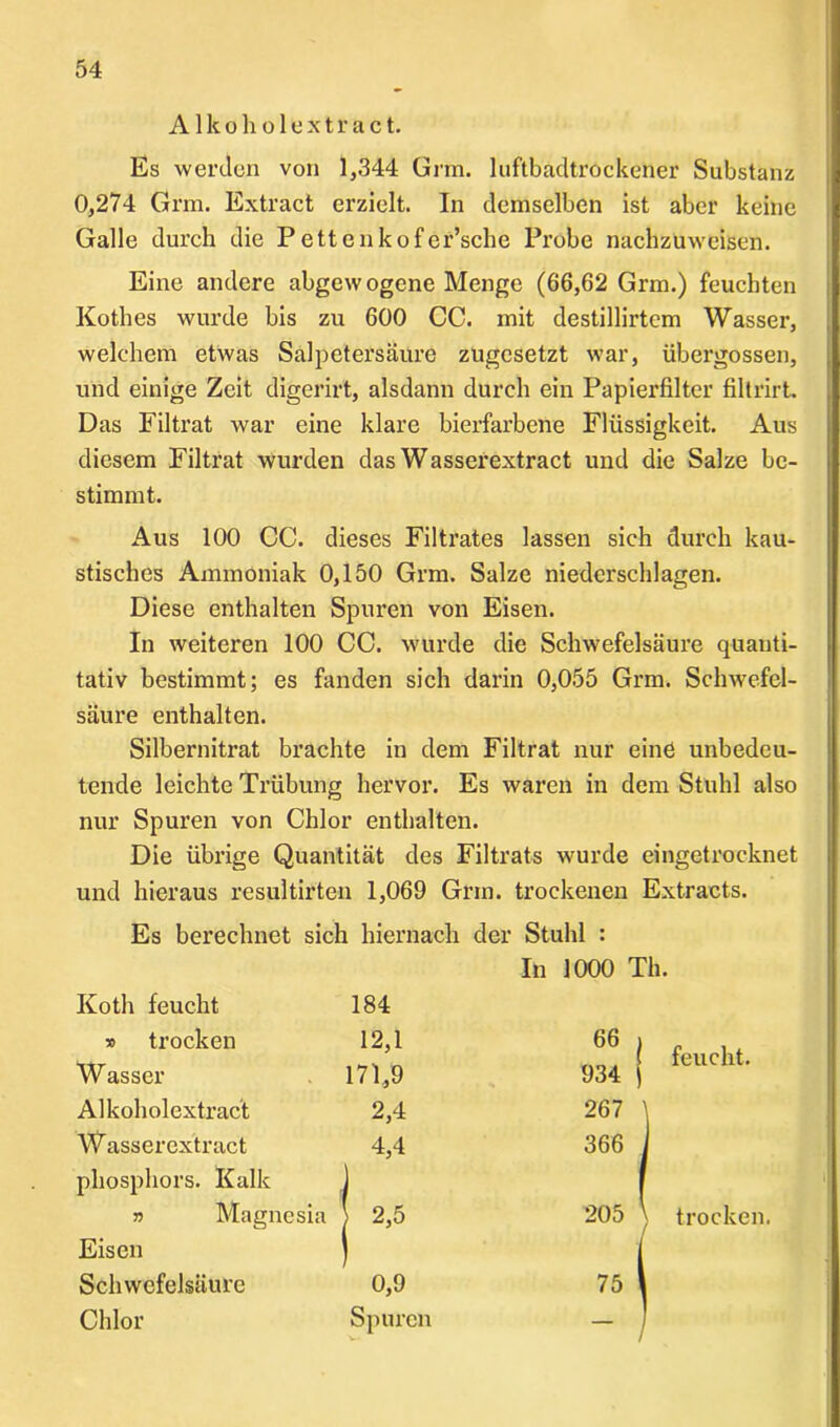 Alkoholextract. Es werden von 1,344 Grm. luftbadtrockener Substanz 0,274 Grm. Extract erzielt. In demselben ist aber keine Galle durch die Pettenkofer’sche Probe nachzuweisen. Eine andere abgewogene Menge (66,62 Grm.) feuchten Kothes wurde bis zu 600 CC. mit destillirtem Wasser, welchem etwas Salpetersäure zugesetzt war, übergossen, und einige Zeit digerirt, alsdann durch ein Papierfilter filtrirt. Das Filtrat war eine klare bierfarbene Flüssigkeit. Aus diesem Filtrat wurden das Wasserextract und die Salze be- stimmt. Aus 100 CC. dieses Filtrates lassen sich durch kau- stisches Ammoniak 0,150 Grm. Salze niederschlagen. Diese enthalten Spuren von Eisen. In weiteren 100 CC. wurde die Schwefelsäure quanti- tativ bestimmt; es fanden sich darin 0,055 Grm. Schwefel- säure enthalten. Silbernitrat brachte in dem Filtrat nur eine unbedeu- tende leichte Trübung hervor. Es waren in dem Stuhl also nur Spuren von Chlor enthalten. Die übrige Quantität des Filtrats wurde eingetrocknet und hieraus resultirten 1,069 Grm. trockenen Extracts. Es berechnet sich hiernach der Stuhl : In 1000 Th. Koth feucht n trocken 184 12,1 66 i feucht. Wasser 171,9 934 j Alkoholextract 2,4 267 Wasserextract 4,4 366 phosphors. Kalk 7> Magnesia | 2,5 205 ) trocken. Eisen Schwefelsäure 0,9 75 1 Chlor Spuren —