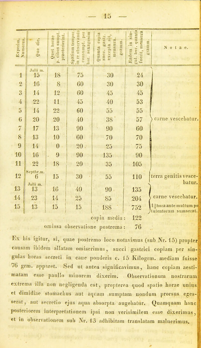 5 £ © 3 | t = — .33 “ 03 .= = « w «B-p s 73 .2 “ j= CS . ^ C c O j- sc ^ a fcfi Ct ^ © jL £ « g e g X) •= tfi 3 _j; S £ §,<5 Julii m. \ 1 15 18 75 30 24 2 16 8 60 30 30 3 14 12 60 45 45 4 90 11 45 40 53 5 14 22 60 55 55 • 6 20 20 40 38' 57 ) carne vescebatur. 7 17 13 90 90 60 8 13 10 60 70 70 | 9 14 0 20. 25 75 | 10 10 . 9 90 135 90 11 22 18 20 35 105 Septhr.m. y 12 6 1 15 30 • 55 110 1 terra genitis vesce-B , ... Julii m. i batur. 13 13 16 40 90 135 14 23 14 ! 25 85 204 ) carne vescebatur. ( 15 13 15 ! 15 188 752 ] ‘laboraante mullumpoi 1 i lulentonun sumserat. ] copia media 122 l -- I omissa observatione postrema 76 Lx bis igitur, si, quae postremo loco notavimus (sub Nr. 15) propter causam ibidem allatam omiserimus, succi gastrici copiam per sin- gulas horas secreti in caue ponderis c. 15 Kilogrm. mediam fuisse /G grm. apparet. Sed ut antea significavimus, hanc copiam aesti- matam esse paullo minorem dixerim. Observationum nostrarum extrema illa non negligenda est, propterea quod spatio horae unius et dimidiae stomachus aut aquam sumptam nondum prorsus eges- serat, aut secretio ejus aqua absorpta augebatur. Quamquam hanc! posteriorem interpretationem ipsi non verisimilem esse dixerimus, et in observationem sub Nr. 13 adhibitam translatam maluerimus.