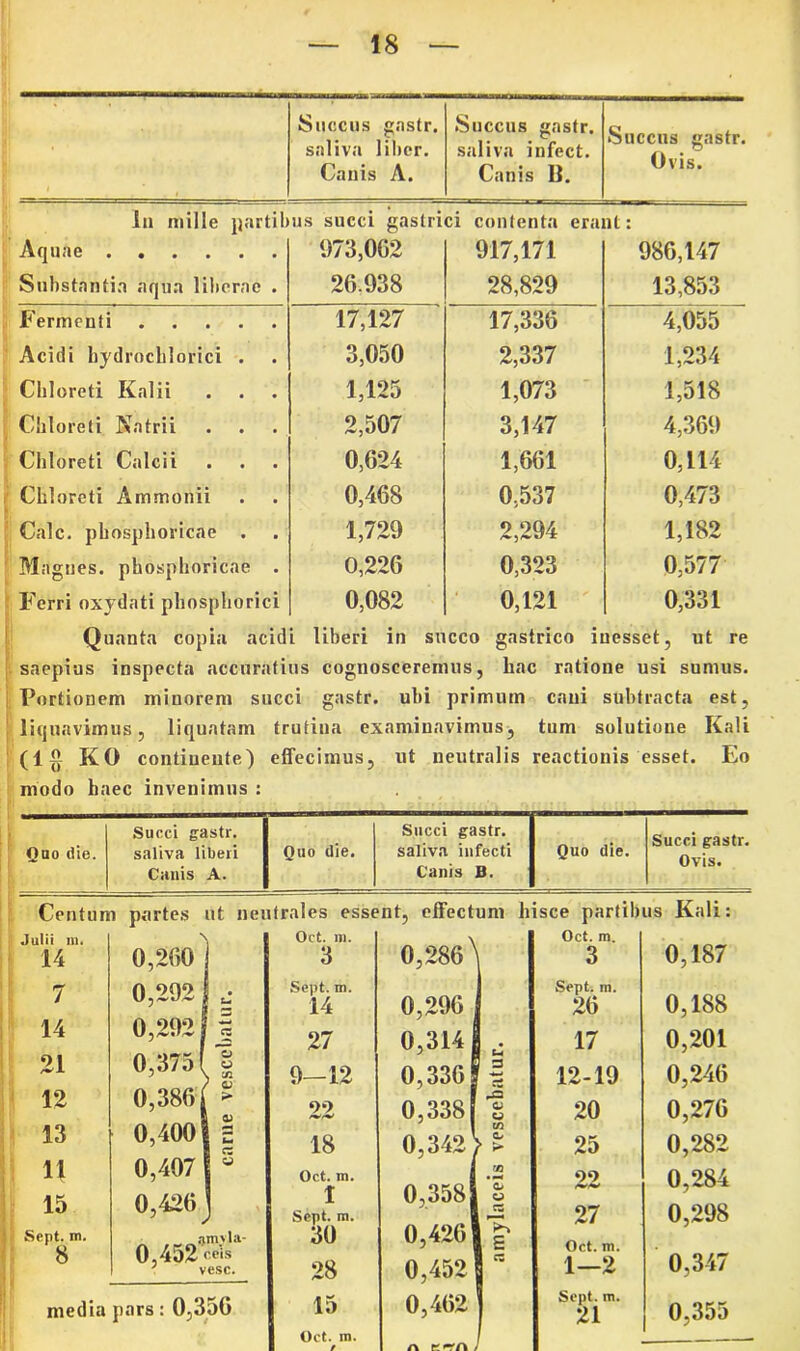 Succus gastr. saliva liber. Canis A. Succus gastr. saliva infect. Canis B. Succus gastr. Ovis. In mille partibus succi gastrici contenta er;tnt: Aquae 973,062 917,171 986,147 Substantia aqua liberae . 26.938 28,829 13,853 Fermenti 17,127 17,336 4,055 Acidi bydrochlorici . 3,050 2,337 1,234 Chloreti Kalii 1,125 1,073 1,518 Ciiloreti Natrii 2,507 3,147 4,369 Chloreti Calcii 0,624 1,661 0,114 Chloreti Ammonii 0,468 0,537 0,473 Cale, phosphoricae . 1,729 2,294 1,182 Magnes, phosphoricae . 0,226 0,323 0,577 Ferri oxydati phosphorici 0,082 0,121 0,331 Quanta copia acidi liberi in succo gastrico iuesset, ut re saepias inspecta accuratius cognosceremus, hac ratione usi sumus. Portionem minorem succi gastr. ubi primum cani subtracta est, liquavimus, liquatam trutina examinavimus, tum solutione Kali (1{J KO continente) effecimus, ut neutralis reactionis esset. Eo modo haec invenimus : Ouo die. Succi gastr. saliva liberi Quo die. Succi gastr. saliva infecti Quo die. Succi gastr. Ovis. Canis A. Canis B. Centum partes ut neutrales essent, effectum hisce partibus Kali: Julii m. 14 7 14 21 12 13 11 15 Scpt. m. 8 0,2601 0,292 | j 0,2921 j 0,375 ( | 0,386 ( > o,4°o| I 0,407| S 0,426j 0,452 ceiS , vesc. media pars: 0,356 Oct. m. 3 0,286^ Oct. m. 3 Sept. m. 14 0,296 1 Sept. m. 26 27 0,314 j ^ 17 9—12 0,330?j 12-19 22 0,338[ 1 20 18 0,342 > > 25 Oct. m. j n jjj 99 1 Sept. m. 30 28 0,3581 | 0,426 0,452 8 27 Oct. m. 1—2 15 0,462 ] Sept. m. 21 Oct. m. a 0,187 0,188 0,201 0,246 0,276 0,282 0,284 0,298 0,347 0,355