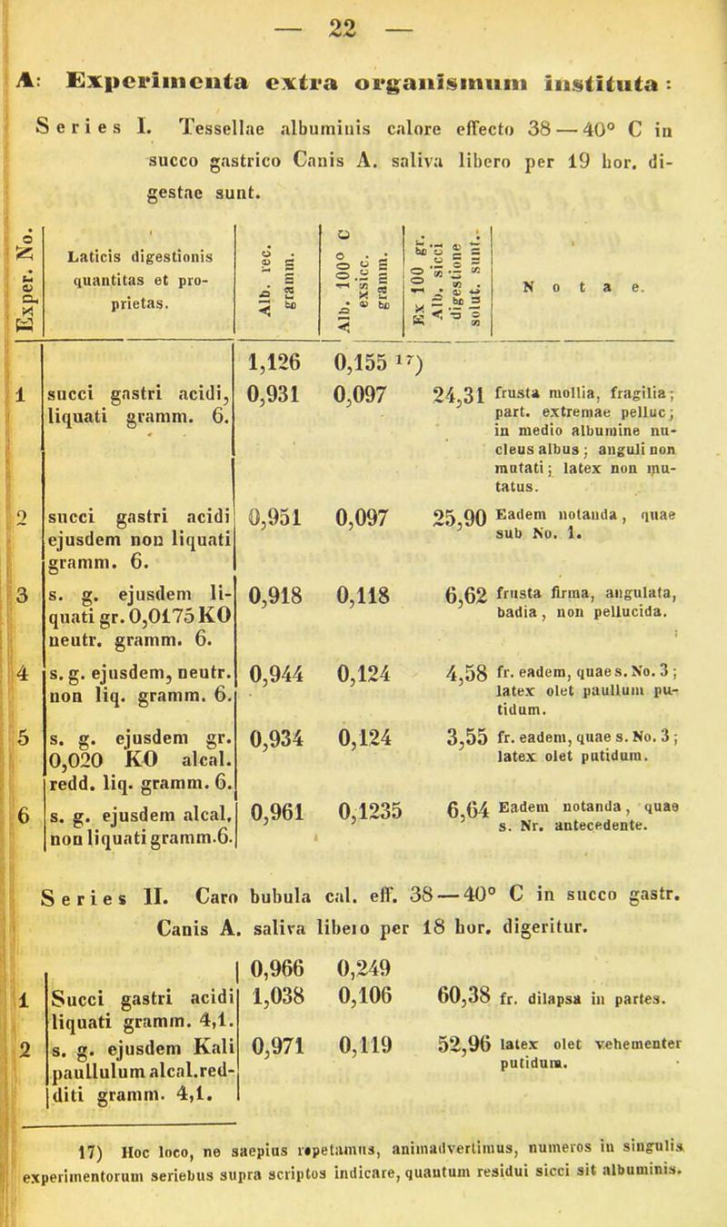 A: Experimenta extra organismum instituta: Series I. Tessellae albuminis calore effecto 38 — 40° C in succo gastrico Canis A. saliva libero per 19 Lor. di- gestae sunt. o tl v 3* w Laticis digestionis quantitas et pro- prietas. o £ S 1 3 6 succi gastri acidi, liquati gramm. 6. succi gastri acidi ejusdem non liquati gramm. 6. s. g. ejusdem li- quati gr. 0,0175 K0 ueutr. gramm. 6. s. g. ejusdem, neutr. non liq. gramm. 6. s. g. ejusdem gr 0,020 KO alcal redd. liq. gramm. 6. s. g. ejusdem alcal, non liquati gramm.6. 0,934 0,961 o • • O H s o.2 S § * So'3 | s 2 S) 3 * <--S ® S®* vi Notae. 1,126 0,155 17) 0,931 0,097 24,31 frusU mollia, fragilia; part. extremae pelluc; in medio albumine nu- cleus albus; anguli non inutati; latex non mu- tatus. 0,951 0,097 25,90 Eadem notauda» vu» 5 sub No. 1. 0,918 0,118 6,62 fr,lsta flrraa> asulata> badia, non pellucida. 0,944 0,124 4,58 fr. eadem, quae s. No. 3 ; latex olet paulluin pu- tidum. 0,124 3,55 fr. eadem, quae s. No. 3 ; latex olet putidum. 0 1235 6 64 Eadem notanda, quae 5 s. Nr. antecedente. Series II. Caro bubula cal. eff. 38 — 40° C in succo gastr. Succi gastri acidi liquati gramm. 4,1. s. g. ejusdem Kali pauLlulum alcal. red- diti gramm. 4,1. Canis A. saliva libeio per 18 hor. digeritur. 60,38 fr. dilapsa in partes. 0,966 0,249 1,038 0,106 0,971 0,119 52,96 latex olet vehementer putidum. 17) Hoc loco, ne saepius repetamus, animadvertimus, numeros in singulis experimentorum seriebus supra scriptos indicare, quantum residui sicci sit albuminis.