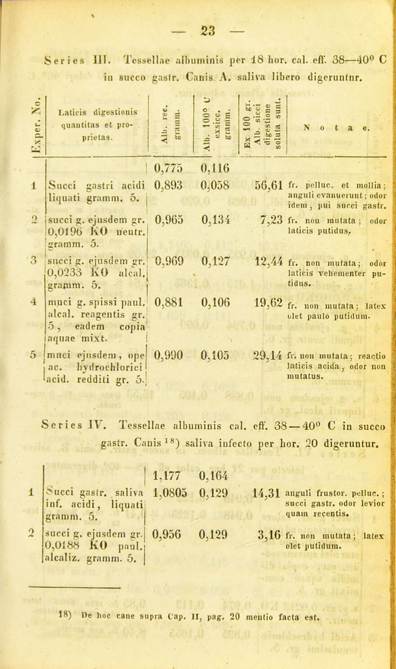 Series III. T essellae albuminis per 18 lior. cal. efi. 38—40° C in succo gasfr. Canis A. saliva libero digeruntur. c 25 x rTl I.aticis digestionis quantitas et pro- prietas. ■< fco o o o o “ rr s * M ® tD « S = 3 o W g £ •- V3 cg — * a> 2 5^3 H ^ ^ S Notae. 0,775 0,116 Succi gastri acidi 0,893 liquati gramm. 5. 0,058 succi g. ejusdem gr. 0,9G5 0,0190 KO ueutr. erarnm. 5. 0,134 50,61 pelluc. et mollia; anguli evanuerunt; odor idem , pui succi gastr. 7,23 fr. non mutata; odor laticis putidus. succi g. ejusdem r. 0,909 0,0233 KO alcal.j 0,127 gramm. o. 12,44 fr. non mutata; odor laticis vehementer pu- tidus. muci g. spissi paul, 0,881 alcal. reagentis er. 0,106 •O'- eadem 19,02 fr. llon mutata ; latex olet paulo putidum. aquae mixt. copia muci ejusdem, ope i ac. bvdroehlorici ‘acid. redditi gr. 5. 0,990 0,105 29,14 fr. non mutata; reactio 1 laticis acida; odor non mutatus. 1 Series 11. Tessellae albuminis cal. eff. 38 — 40° C in succo gastr. Canis18) saliva infecto per bor. 20 digeruntur. i 1,177 ^ucci gasfr. saliva 1,0805 inf. acidi, liquati gramm. 5. 0,104 0,129 succi g. ejusdem gr. 0,0188 k.0 paul. alcaliz. gramm. 5. 14,31 anguli frustor. pelluc.; succi gastr. odor levior quam recentis. 0,956 0,129 3,16 fr. non mutata; latex olet putidum. I II I 18) l)e hoc cane supra t‘ap. II, pag. 20 mentio facta est.