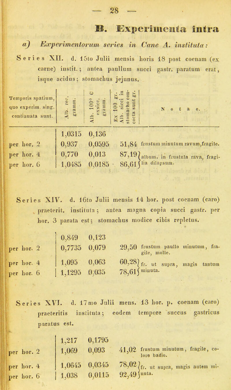 II. Experimenta intra a) Experimentorum series in Cane A. institutu: Series XIL d. 15to Julii mensis horis 18 post coenam (ex carne) instit.; antea paullurn succi gastr. paratum erat, isque acidus; stomachus jejunus. Temporis spatium, quo experim. sing. continuata sunt. C ® c S s < ** Q O.S i t- Vi p x 2 ^ x b£> < Ex 100 gr. Alb. sicci in stomacho con- cocta sunt gr. Notae. 1,0315 0,136 per hor. 2 0,937 0,0595 51,84 frustum minutum ravum,fragile. per hor. 4 0,770 0,013 87,19 j album, in frustula rava, fragi- per hor. G 1,0485 0,0185 • 86,61 lia dilapsum. S B. Series XIV. d. l6to Julii mensis 14 hor. post coenam (caro) praeterit, instituta ; antea magna copia succi gastr. per hor. 3 parata est; stomachus modice cibis repletus. 0,849 0,123 per hor. 2 0,7735 0,079 29,50 frustum paullo minutum, fra- gile, molle. per hor. 4 1,095 0,063 60,28; fr. ut supra, magis tantum per hor. 6 1,1295 0,035 78,61* minuta. S er i es XVI. d. 17 mo Julii meus. 13 hor. p. coenam (caro) praeteritis instituta; eodem lempore succus gastricus paratus est. lr 1,217 0,1795 per hor. 2 1,069 0,093 41,02 frustum minutum, fragile, co- lore badio. per hor. 4 1,0645 0,0345 78,02 fr. ut supra, magis autem mi- nuta.