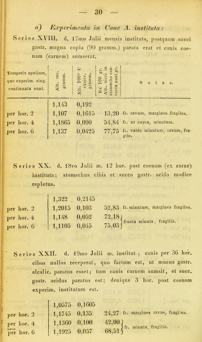 a) Experimenta in Cane A. instituta: Series XV1U. d. 17ino Julii mensis instituta, postquam succi gastr. magna copia (90 gramm.) parata erat et canis coe- uam (carnem) sumserat. Temporis spatium, quo experim. sing. continuata sunt. Alb. rec. gramm. o o • J O z* s o « 5 ^ 2'« •— <5 Ex 100 gr. Alb. sicci in stomacho con- cocta sunt gr. Notae. per hor. 2 per hor. 4 per hor. 6 1,143 0,192 1,107 0,1615 13,20 fr- ravum, margines fragiles. 1,1865 0,090 54,84 fr. ut supra, minutum. 1 137 0 0495 77 75 f1'- valde minutum, ravum, fra 5 gile. Series XX. d. 18vo Julii m. 12 hor. post coenam (ex carue) instituta: stomachus cibis et succo gastr. acido modice repletus. per hor. 2 per hor. 4 per hor. 6 1,322 . 0,2145 1,2015 0,103 52,83 fr. minutum, margines fragiles. 1,148 0,052 72,18) _ /frusta minuta, fragilia. 1,1105 0,045 75,03] Series XXII. d. l9mo Julii m. iusfitut.; canis per 36 hor. cibos nullos receperat, quo factum est, ut mucus gastr. alcalic. paratus esset; tum canis carnem sumsit, et succ. gastr. acidus paratus est; denique 3 hor. post coenam experim. institutum est. per hor. 2 per hor. 4 per hor. 6 1,0575 0,1605 1,1745 0,135 1,1360 0,100 1,1925 0,057 24,27 fr. margines ravae, fragiles. 42,00 68,51 fr. minuta, fragilia.