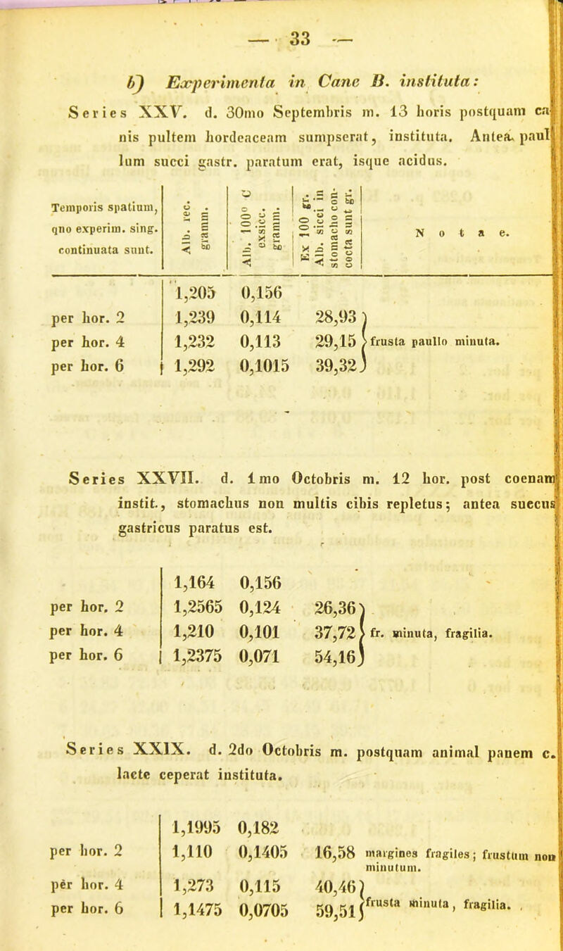 33 — l/) Experimenta in Cane Ii. instituta: Series XXV. d. 30mo Septembris in. 13 horis postquam ca nis pultem hordeaceam sumpserat, instituta. Antea, paul lum succi gastr. paratum erat, isque acidus. Temporis spatium, quo experim. sing. continuata sunt. O g 2 I < »0 O o • * o « S • o.2 S — » 5 x 2 Ex 100 gr. Alb. sicci in stomacho con- cocta sunt gr. Notae 1,205 0,156 per hor. 2 1,239 0,114 28,93 } per hor. 4 1,232 0,113 29,15 ;> frusta paullo minuta. per hor. G 1,292 0,1015 39,32. S Series XXVII. d. Imo Octobris m. 12 hor. post coenam instit., stomachus non multis cihis repletus; antea sueeus gastricus paratus est. i r 1,164 0,156 - per hor. 2 1,2565 0,124 26,361 per hor. 4 1,210 0,101 37,72 > fr- minuta, fragilia. per hor. 6 1,2375 0,071 54,16) Series XXIX. d. 2do Octobris m. postquam animal panem c. lacte ceperat instituta. per hor. 2 per hor. 4 per hor. 6 1,1995 0,182 1,110 0,1405 1,273 0,115 1,1475 0,0705 16,58 margines fragiles; frustlnn non minutum. 40,46) 59 5ljfrUSta >niuu,a) f'»gilia. ,