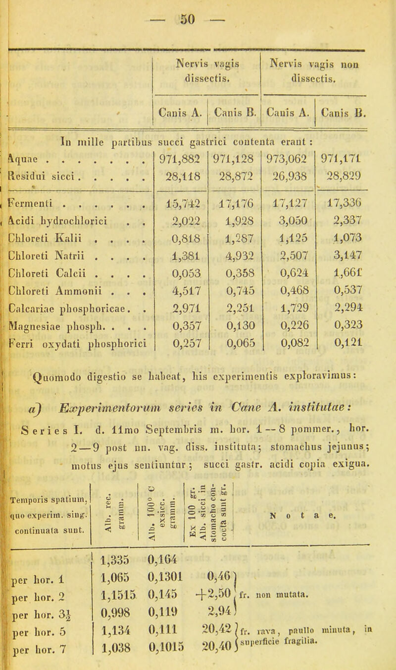 -1 Nervis vagis dissectis. Nervis vagis non dissectis. Canis A. Canis B. Canis A. Canis B. In mille partibus succi gastrici contenta erant: Aquae 971,882 971,128 973,062 971,171 llcsidui sicci % 28,118 28,872 26,938 28,829 % Fermenti 15,742 17,176 17,127 17,336 Acidi hydrochlorici 2,022 1,928 3,050 2,337 Chloreti Kalii .... 0,818 1,287 1,125 1,073 Chloreti Natrii .... 1,381 4,932 2,507 3,147 Chloreti Calcii .... 0,053 0,358 0,624 1,661' Chloreti Ammonii . . . 4,517 0, /4o 0,468 0,537 Calcariae phosphoricae. 2,971 2,251 1,729 2,294 Magnesiae phosph. . . . 0,357 0,130 0,226 0,323 Ferri oxydati phosphorici 0,257 0,065 0,082 0,121 Quomodo digestio se habeat, Itis experimentis exploravimus: a) Experimentorum series in Cane A. institutae: Series I. d. limo Septembris m. hor. 1 — 8 pommer., lior. 2— 9 post nn. vag. diss. instituta; stomachus jejunus; motus ejus sentiuntur ; succi gastr. acidi copia exigua. Temporis spatium, quo experim. sin#, continuata sunt. Alti, ree. gramm. O o . • o W c o5 “ 5 jS ® 3> < ^ i • 1 1 5 1 2 3 2 « 2 « Notae. x * fi J ~ 09 W 1,335 0,164 per hor. 1 1,065 0,1301 0,461 per hor. 2 1,1515 0,145 -j-2,50 fr. non mutata. per hor. 3] 0,998 0,119 2,94J per hor. 5 1,134 0,111 20,42/fr. rava, paullo minuta, in per hor. 7 1,038 0,1015 90 j superficie fragilia.