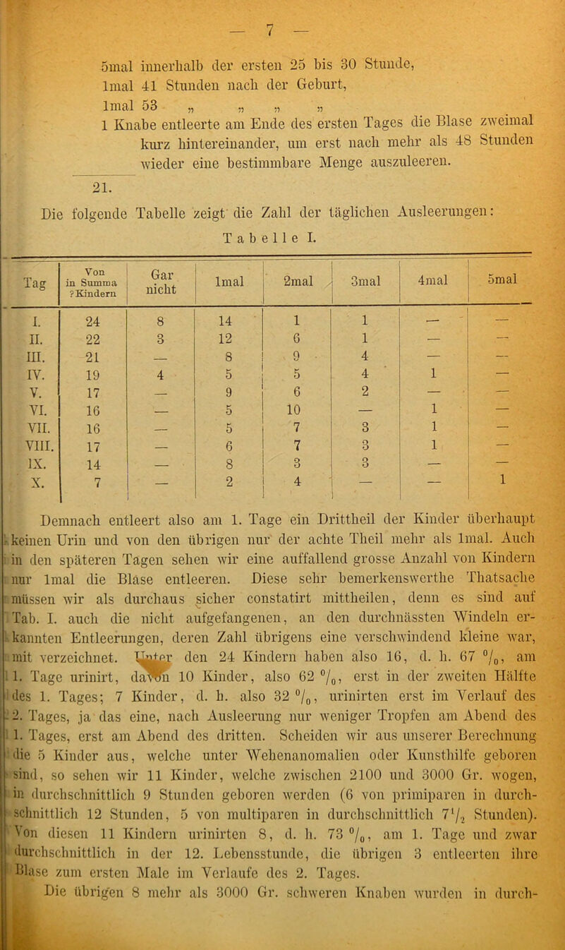 5mal innerhalb der ersten 25 bis 30 Stunde, lmal 41 Stunden nach der Geburt, lmal 53 „ ,, ,, „ 1 Knabe entleerte am Ende des ersten Tages die Blase zweimal kurz hintereinander, um erst nach mehr als 48 Stunden wieder eine bestimmbare Menge auszuleeren. 21. Die folgende Tabelle zeigt' die Zahl der täglichen Ausleerungen: Tabelle I. Tag Von in Summa ? Kindern Gar nicht lmal 2mal 3m al 4mal 5mal I. 24 8 14 1 1 — — II. 22 3 12 6 1 — — III. 21 — 8 9 4 — — IV. 19 4 5 5 4 1 — V. 17 — 9 6 2 — VI. 16 — 5 10 — 1 — VII. 16 — 5 7 3 1 — VIII. 17 — 6 7 3 1 — IX. 14 — 8 3 3 — — X. 7 — 2 4 ' — 1 Demnach entleert also am 1. Tage ein Drittheil der Kinder überhaupt 1 keinen Urin und von den übrigen nur der achte Theil mehr als lmal. Auch in den späteren Tagen sehen wir eine auffallend grosse Anzahl von Kindern nur lmal die Blase entleeren. Diese sehr bemerkenswerthe Thatsaclie müssen wir als durchaus sicher constatirt mittheilen, denn es sind auf Tab. I. auch die nicht aufgefangenen, an den durchnässten Windeln er- nannten Entleerungen, deren Zahl übrigens eine verschwindend kleine war, mit verzeichnet. Ii^^t den 24 Kindern haben also 16, d. li. 67 °/0, am ! 1. Tage urinirt, da^m 10 Kinder, also 62 °/0, erst hi der zweiten Hälfte des 1. Tages; 7 Kinder, d. h. also 32 °/0, urinirten erst im Verlauf des - 2. Tages, ja das eine, nach Ausleerung nur weniger Tropfen am Abend des 1. Tages, erst am Abend des dritten. Scheiden wir aus unserer Berechnung die 5 Kinder aus, welche unter Wehenanomalien oder Kunsthilfe geboren •sind, so sehen wir 11 Kinder, welche zwischen 2100 und 3000 Gr. wogen, in durchschnittlich 9 Stunden geboren werden (6 von primiparen in durch- schnittlich 12 Stunden, 5 von multiparen in durchschnittlich 7l/2 Stunden). Von diesen 11 Kindern urinirten 8, d. h. 73 °/0, am 1. Tage und zwar durchschnittlich in der 12. Lebensstunde, die übrigen 3 entleerten ihre Blase zum ersten Male im Verlaufe des 2. Tages. Die übrigen 8 mehr als 3000 Gr. schweren Knaben wurden in durch-