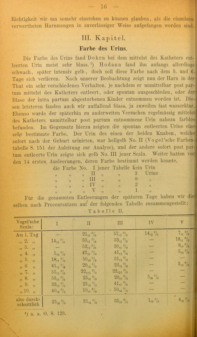 Richtigkeit wir um somehr einstehen zu können glauben, als die einzelnen verwerteten Harnmengen in zuverlässiger Weise aufgefangen worden sind. III. Kapitel. I Farbe des Urins. Die Farbe des Urins fand Dohrn bei dem mittelst des Katheters ent- leerten Urin meist sehr blass.1) Ho dann fand ihn anfangs allerdings, schwach, später intensiv gelb, doch soll diese Farbe nach dem 5. und 6., Tage sich verlieren. Nach unserer Beobachtung zeigt nun der Harn in den| That ein sehr verschiedenes Verhalten, je nachdem er unmittelbar post par- tum mittelst des Katheters entleert, oder spontan ausgeschieden, oder der Blase der intra partum abgestorbenen Kinder entnommen worden ist. Die-I sen letzteren fanden auch wir auffallend blass, ja zuweilen fast wasserklar. Ebenso wurde der späterhin zu anderweiten Versuchen regelmässig mittelst* des Katheters unmittelbar post partum entnommene Urin nahezu farbloa befunden. Im Gegensatz hierzu zeigten die spontan entleerten Urine ein» sehr bestimmte Farbe. Der Urin des einen der .beiden Knaben, welche? sofort nach der Geburt urinirten, war hellgelb No. II (Vogel’sche Farben- tabelle S. 151 der Anleitung zur Analyse), und der andere sofort post par- tum entleerte Urin zeigte sich gelb No. III jener Scala. Weiter hatten von den 14 ersten Ausleerungen, deren Farbe bestimmt werden konnte, die Farbe No. I jener Tabelle kein Urin „ „ „ II „ „ 3 Urine „ „ ' » HI » » 8 » „ „ IV „ „ 2 . „ „ „ V „ „ 1 „ ‘ Für die gesammten Entleerungen der späteren Tage haben wir dies selben nach Procentsätzen auf der folgenden Tabelle zusammengestellt: Tabelle II. Vogel’sche Scala: I II III IV V Am 1. Tag — 21,5 % 57,0 0 / Io 14,2 % 7,1 % „ 2. 33 14,3 % 33,3 % 33,3 0/ Io — 19,, % o J, O. 5? — 52,o % 39, t 0 / Io — 8,7 % „ 4. 33 5,9 7o 47,o % 41,2 01 Io — 5,9 % | „ 5. 33 18,7 % •50,0 % 31,3 % „ 6. 33 41,0% 29,4 % 23,5 % 5,9 0/ Io „ 7. 33 55,5 % 22,05 % • 22,25 0/ Io — ' » 8- 33 50,0 % 25,o % 20,o 01 Io 5,1 % „ 9. 33 33,3 % 25,o % 41,r 0/ Io — »io. 33 40,o % 10,o°/o 50,o °/o — also durch- schnittlich J) a. a. 25,8 7o 0. S. 129. 31,8 % » 35,9 % 1,9 % * 4,0 %