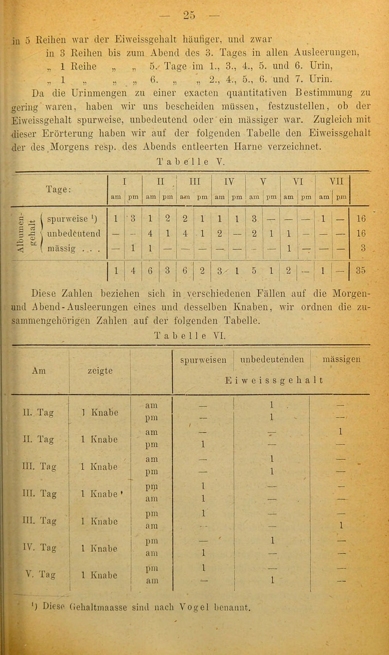 in 3 Reihen bis zum Abend des 3. Tages in allen Ausleerungen, „ 1 Reihe „ „ 5/ Tage im 1., 3., 4., 5. und 6. Urin, „ 1 „ „ „ 6. „ 2., 4., 5., 6. und 7. Urin. Da die Urinmengen zu einer exacten quantitativen Bestimmung zu gering waren, haben wir uns bescheiden müssen, festzustellen, ob der Eiweissgehalt spurweise, unbedeutend oder ein massiger war. Zugleich mit dieser Erörterung haben wir auf der folgenden Tabelle den Eiweissgehalt der des Morgens resp. des Abends entleerten Harne verzeichnet. Tabelle V. Tage: am [ pm £ 4 am J pm III am pm I am V pm 1 am 7 pm VI am pm am zu pm ^ spurweise * l) i •3 i 2 2 1 i i 3 — — — i — 16 - Ä c3 — g O unbedeutend — — 4 1 4 1 2 — 2 i i — — 16 1 “ massig . . . — 1 1 — — — — — - — i — 3 i 4 6 3 6 2 3^ I 5 i 2 ' i — 35 Diese Zahlen beziehen sich in verschiedenen Fällen auf die Morgen- und ^bend-Ausleerungen eines und desselben Knaben, wir ordnen die zu- sammengehörigen Zahlen auf der folgenden Tabelle. Tabelle VI. Am spurweisen unbedeutenden | massigen I • I Eiweissgehalt II. Tag II. Tag III. Tag III. Tag III. Tag IV. Tag V. Tag 1 Knabe 1 Knabe 1 Knabe 1 Knabe ' 1 Knabe 1 Knabe 1 Knabe am pm am pm am pm pm am pm am pm am pm am - i ) Diese Gehaltmaasse sind nach Vogel benannt.