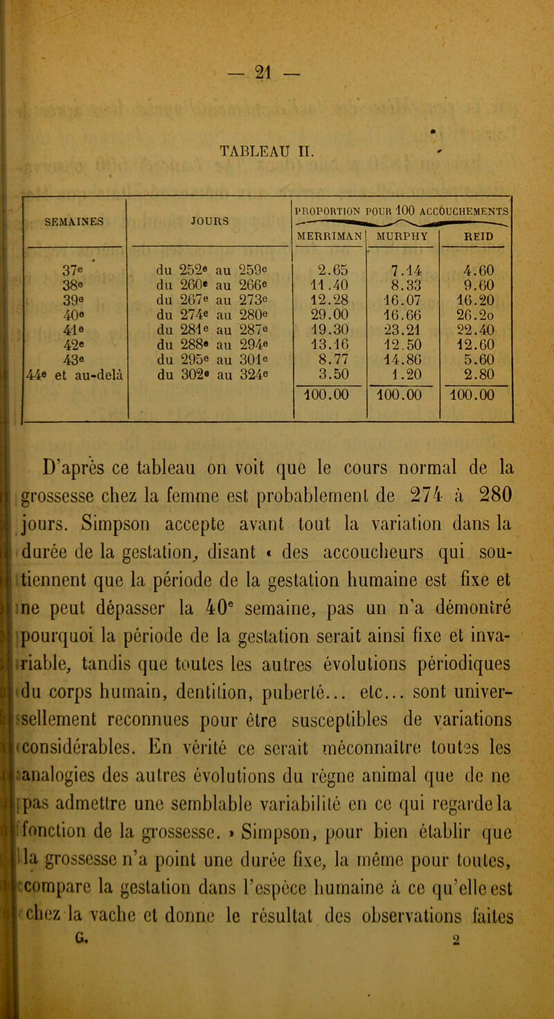 SEMAINES JOURS PROPORTION MERRIMAN POUR 100 ACC MURPHY OUCHF.MENTS REID 37e du 252e au 259e 2.65 7.14 4.60 38o du 260e au 266e 11.40 8.33 9.60 39° du 267e au 273e 12.28 16.07 16.20 40e du 274e au 280e 29.00 16.66 26.2o 41e du 281e au 287e 19.30 23.21 22.40 42e du 288* au 294e 13.16 12.50 12.60 43e du 295e au 301e 8.77 14.86 5.60 44e et au-delà du 302e au 324e 3.50 1.20 2.80 100.00 100.00 100.00 D’après ce tableau on voit que le cours normal de la grossesse chez la femme est probablement de 274 à 280 jours. Simpson accepte avant tout la variation dans la durée de la gestation, disant « des accoucheurs qui sou- tiennent que la période de la gestation humaine est fixe et ne peut dépasser la 40e semaine, pas un n’a démontré pourquoi la période de la gestation serait ainsi fixe et inva- riable, tandis que toutes les autres évolutions périodiques du corps humain, dentition, puberté... etc... sont univer- sellement reconnues pour être susceptibles de variations considérables. En vérité ce serait méconnaître toutes les .analogies des autres évolutions du règne animal que de ne ipas admettre une semblable variabilité en ce qui regarde la ! fonction de la grossesse. » Simpson, pour bien établir que da grossesse n’a point une durée fixe, la même pour toutes, compare la gestation dans l'espèce humaine à ce qu’elle est chez la vache et donne le résultat des observations faites G. 2