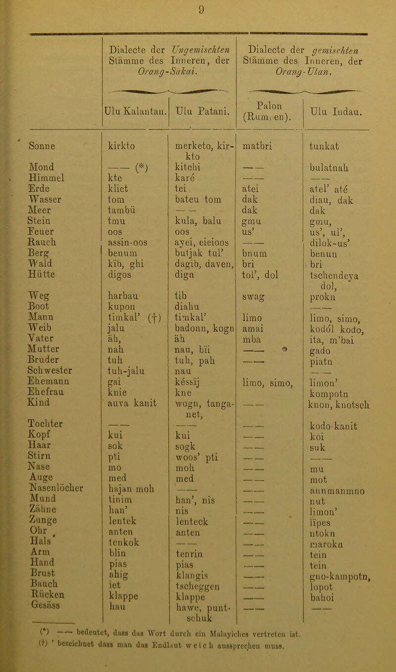 Dialecte der JJngemischten Stämme des Inneren, der Orang-Sukai. Dialecte der gemischten Stämme des Inneren, der Orang- Titan. Ulu Kalantau. Ulu Patani. Palon (Runiren). Ulu Indau. Sonne kirkto merketo, kir- kto matbri tunkat Mond (*) kitchi — bulatnah Himmel kte kare — — Erde kliet tei atei atel’ ate Wasser tom baten tom dak diau, dak Meer tambü — dak dak Stein tmu kula, balu gmu gmu, US’, ul’. Eener oos oos us’ Rauch assin-oos ayei, eieioos — dilok-us’ Berg benum butjak tul’ bnum beuun Wald kib, ghi dagib, daven, bri bri Hütte digos dign tül’, dol tschendeya dol. Weg harbau tib swag prokn Boot kupon diahu Mann tirnkal’ (+) timkal’ limo limo, simo. Weib jalu badonn, kogn amai kodöl kodo. Vater äh. äh mba ita, m’bai Mutter nah nau, bii tuh, pah gado Bruder tuh — piatn Schwester tuh-jalu nau Ehemann gai kessij limo, simo. limoii’ Ehefrau knie kne kompotn Kind auva kanit wogn, tanga- uet. — knon, kuotsch Tochter — — — kodo-kanit Kopf kui kui — koi Haar sok sogk Silk Stirn pti woos’ pti Nase mo moh mu Auge med med \ mot Nasenlöcher hajan moh annmamnno Mund tinim han’, nis nut Zähne han’ nis limon’ Zunge lentek lenteck lipes Ohr anten anten ntokn Hais tcrikok — marokii Arm blin tenrin teil! Hand pias pias - tein Brust ahig klangis gno-kampotn, Bauch iet Ischeggen — lopot Rücken klappe klappe - bahüi Gesäss hau hawe, punt- schuk — — ( ) bedeutet, dass daa Wort durch ein Mahiyielics vertreten ist. (t) bezeiehuet dass man das Endlaut weich nussprccheu muss.