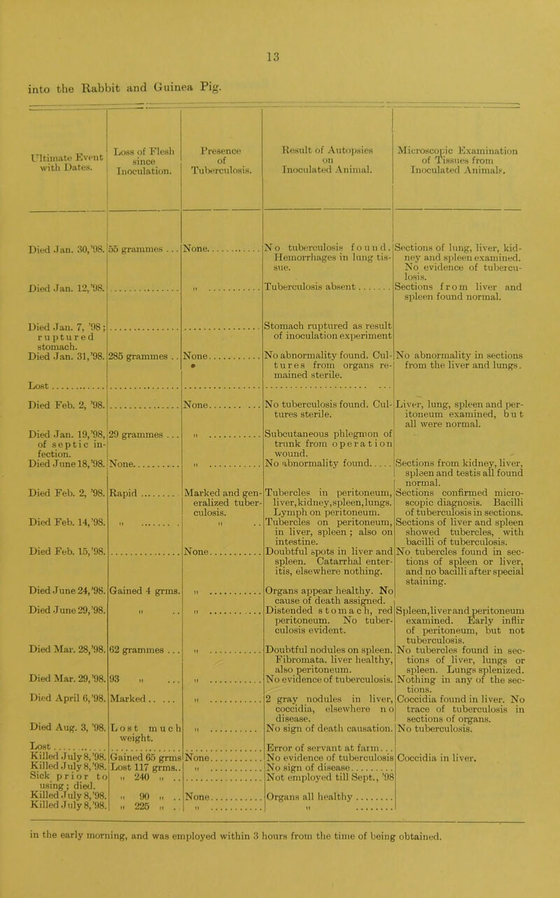 into the Rabbit and Guinea Pig. Ultimate Event with Dates. Loss of Flesh since Inoculation. Died Jan. JO,’98. 55 grammes Died Jan. 12,’98. Died Jan. 7, ’98; ruptured stomach. Died Jan. 31,’98. Lost Died Feb. 2, ’98. Died Jan. 19,’9S, of septic in- fection. Died June 18,’98. None. None. 285 grammes .. None. 29 grammes ... Died Feb. 2, ’98. Died Feb. 14,’9S. Died Feb. 15,’98. Rapid Died June 24/98. Died June 29,’98. Died Mar. 28/98. Died Mar. 29/98. Died April 6, ’98. Died Aug. 3, ’98. Lost Killed July 8/98. Killed July 8/98. Sick prior to using ; died. Killed July 8, ’98. Killed July 8/98. Gained 4 grms 62 grammes ... 93 Marked .. .. Lost much weight. Presence of Tuberculosis. None. Marked and gen- eralized tuber culosis. None. Result of Autopsies on Inoculated Animal. N o tuberculosis found. Hemorrhages in lung tis- sue. Tuberculosis absent Stomach ruptured as result of inoculation experiment No abnormality found. Cul tures from organs re- mained sterile. No tuberculosis found. Cul- tures sterile. Subcutaneous phlegmon of trunk from operation wound. No abnormality found... Microscopic Examination of Tissues from Inoculated Animals. Gained 65 grms None. Lost 117 grms.. .. 240 „ 90 225 None. Tubercles in peritoneum, li ver, kidney, spleen, lungs. Lymph on peritoneum. Tubercles on peritoneum, in liver, spleen ; also on intestine. Doubtful spots in liver and spleen. Catarrhal enter- itis, elsewhere nothing. Organs appear healthy. No cause of death assigned. Distended stomach, red peritoneum. No tuber- culosis evident. Doubtful nodules on spleen. Fibromata, liver healthy, also peritoneum. No evidence of tuberculosis. 2 gray nodules in liver, coccidia, elsewhere n o disease. No sign of death causation. Error of servant at farm... No evidence of tuberculosis No sign of disease Not employed till Sept., ’98 Organs all healthy Sections of lung, liver, kid- ney and spleen examined. No evidence of tubercu- losis. Sections from liver and spleen found normal. No abnormality in sections from the liver and lungs. Liver, lung, spleen and per- itoneum examined, but all were normal. Sections from kidney, liver, spleen and testis all found normal. Sections confirmed micro- scopic diagnosis. Bacilli of tuberculosis in sections. Sections of liver and spleen showed tubercles, with bacilli of tuberculosis. No tubercles found in sec- tions of spleen or liver, and no bacilli after special staining. Spleen,liverand peritoneum examined. Early inflir of peritoneum, but not tuberculosis. No tubercles found in sec- tions of liver, lungs or spleen. Lungs splenized. Nothing in any of the sec- tions. Coccidia found in liver. No trace of tuberculosis in sections of organs. No tuberculosis. Coccidia in liver. in the early morning, and was employed within 3 hours from the time of being obtained.
