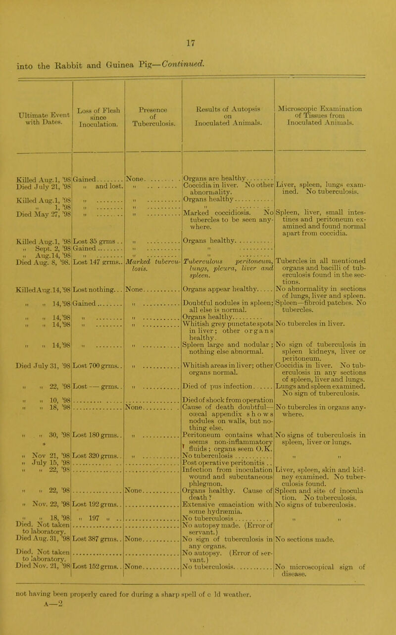 into the Rabbit and Guinea Pi.—Continued. Ultimate Event with Dates. Loss of Flesh since Inoculation. Presence of Tuberculosis. Killed Aug.l, ’9S Died July 21, ’98 None - . ii and lost. II Killed Aug.l, ’SIS „ 1, ’98 Died May 27, ’98 II - II Killed Aug.l, ’98 >1 Sept. 2, ’98 Aug. 14, ’98 Died Aug. 8, ’9S. Lost 35 grms .. II Lost 147 grms.. Marked tubercu losis. Killed Aug. 14,'98 Lost nothing... None it ii 14,'98 ii ii 14, 98 „ „ 14,’98 ii H 14,'98 Died July 31, J98 Gained Lost 700 grms.. II ii M 22, '98 Lost — grms.. II ii ii 18, ’98 .. . ,i 30, ’98 * None Lost 180 grms.. II » Nov 21, ’98 n July 15, ’98 .1 .. 22, ’98 Lost 320 grms.. II it ii 22, ’98 .. Nov. 22, ’98 .. 18, ’98 Died. Not taken None Lost 192 grms.. m 197 ii .. to laboratory. Died Aug. 31, ’98 Lost 387 grms.. None Died. Not taken to laboratory. Died Nov. 21, ’98 Lost 152 grms.. None Results of Autopsis on Inoculated Animals. Organs are healthy Coccidia in liver. No other abnormality. Oi'gans healthy tl ......... Marked coccidiosis. No tubercles to be seen any- where. Organs healthy II It Tuberculous peritoneum, lungs, pleura, liver and spleen. Organs appear healthy Doubtful nodules in spleen; all else is normal. Organs healthy Whitish grey punctate spots in liver; other organs healthy. Spleen large and nodular ; nothing else abnormal. Whitish areas in liver; other organs normal. Died of pus infection Died of shock from operation Cause of death doubtful— coecal appendix shows nodules on walls, but no- thing else. Peritoneum contains what seems non-inflammatory ' fluids ; organs seem O.I<L No tuberculosis Post operative peritonitis .. Infection from inoculation wound and subcutaneous phlegmon. Organs healthy. Cause of death ? Extensive emaciation with some hydrsemia. No tuberculosis No autopsy made. (Error of servant.) No sign of tuberculosis in any organs. No autopsy. (Error of ser- vant.) No tuberculosis Microscopic Examination of Tissues from Inoculated Animals. Liver, spleen, lungs exam- ined. No tuberculosis. Spleen, liver, small intes- tines and peritoneum ex- amined and found normal apart from coccidia. Tubercles in all mentioned organs and bacilli of tub- erculosis found in the sec- tions. No abnormality in sections of lungs, liver and spleen. Spleen—fibroid patches. No tubercles. No tubercles in liver. No sign of tuberculosis in spleen kidneys, liver or peritoneum. Coccidia in liver. No tub- erculosis in any sections of spleen, liver and lungs. Lungs and spleen examined. No sign of tuberculosis. No tubercles in organs any- where. No signs of tuberculosis in spleen, liver or lungs. II II Liver, spleen, skin and kid- ney examined. No tuber- culosis found. Spleen and site of inocula tion. No tuberculosis. No signs of tuberculosis. II II No sections made. No microscopical sign of disease. not having been properly cared for during a sharp spell of c Id weather. A—2