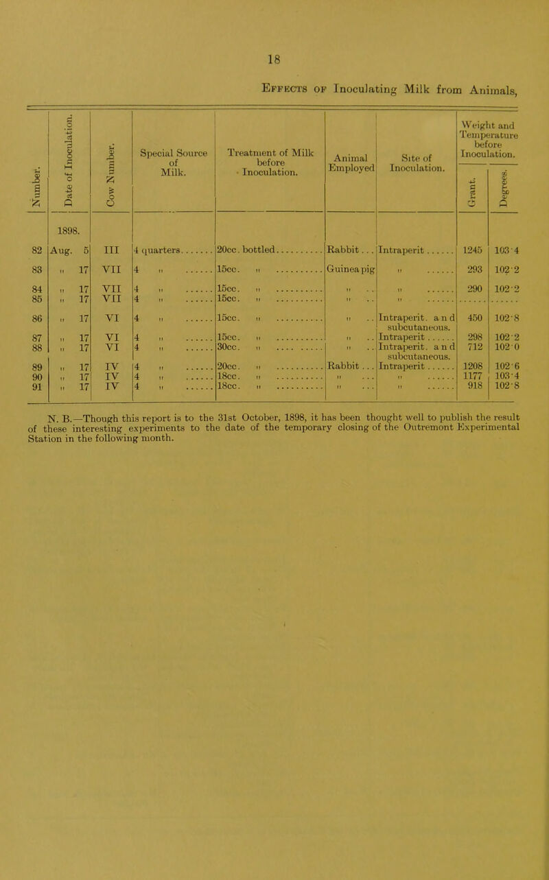 Effects of Inoculating Milk from Animals, Number. .2 'p 1 W U-4 o 0) a a Cow N umber. Special Source of Milk. Treatment of Milk before • Inoculation. Animal Employed Site of Inoculation. Weight and Temperature before Inoculation. Grant. Degrees. 1898. 82 Ill 4 quarters 20cc. bottled Rabbit... 1245 103'4 83 ,, 17 VII 4 „ 15cc. n Guinea pig 293 102'2 84 „ 17 VII 4 „ 15cc. ii 290 102'2 85 ,, 17 VII 4 15cc. n 86 „ 17 VI 4 n 15cc. M Intraperit. and 450 102'8 subcutaneous. 87 „ 17 VI 4 „ 15cc. ii Intraperit 298 102 2 88 „ 17 VI 4 I, 30cc. ii Intraperit. and 712 102 0 subcutaneous. 89 ,, 17 IV 4 „ 20cc. ii Rabbit ... Intraperit 1208 102 6 QO H 17 IV 4 i, 18cc. ii 1177 103 4 91 M 17 IV 4 „ 18cc. It ... II 918 102 8 N. B.—Though this report is to the 31st October, 1898, it has been thought well to publish the result of these interesting experiments to the date of the temporary closing of the Outremont Experimental Station in the following month.