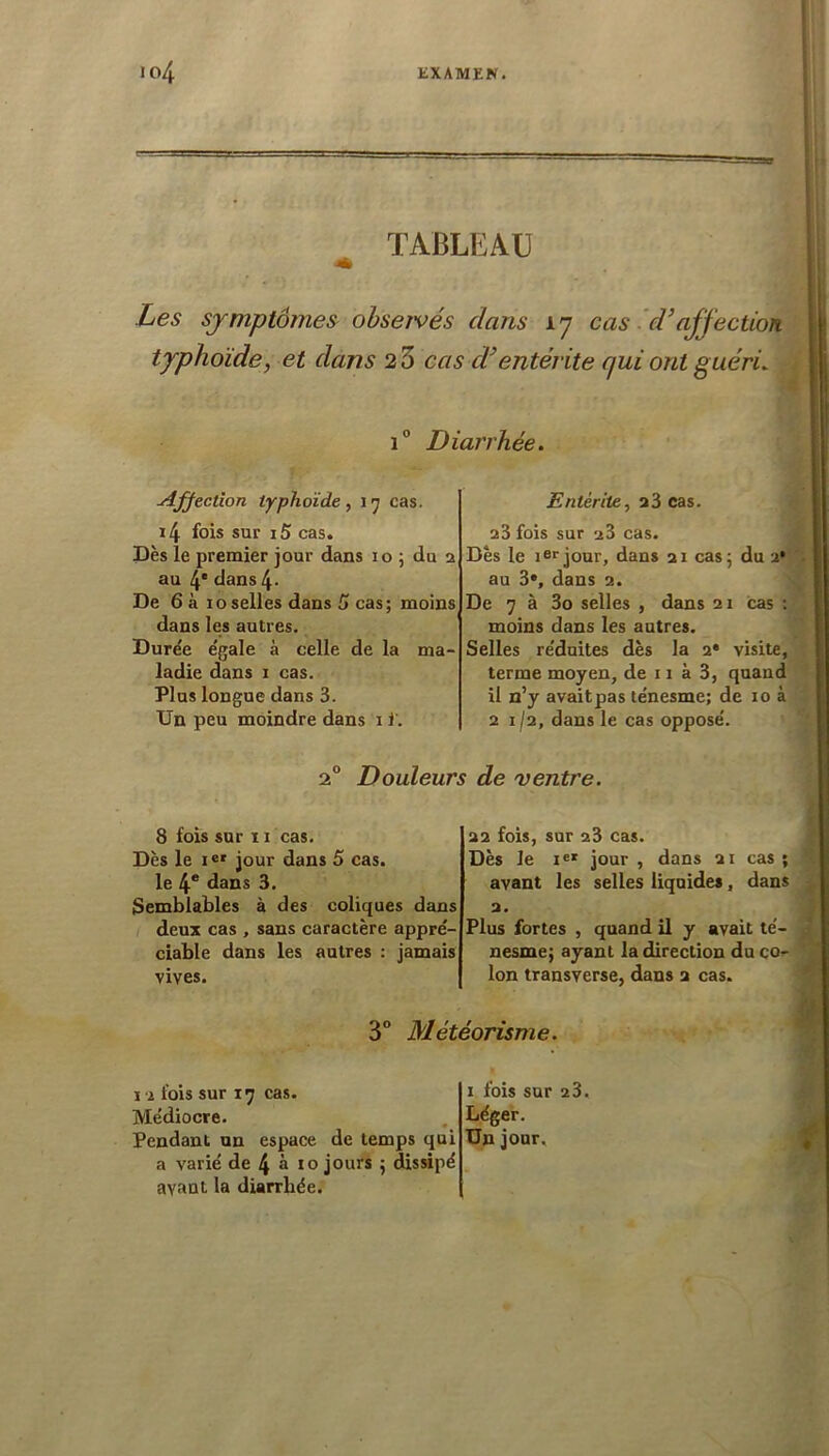 TABLEAU Les symptômes obseivés dans 17 cas 'd’affection typhoïde, et dans 2 3 cas d^entérite qui ont guéri. 1 Diarrhée. Affection typhoïde, cas. Entérite, a3 cas. 14 fois sur i5 cas. Dès le premier jour dans lo ; du a au 4* dans 4- De 6 à 10selles dans G cas; moins dans les autres. Durëe e'gale à celle de la ma- ladie dans 1 cas. Plus longue dans 3. Un peu moindre dans 11. a3 fois sur a3 cas. Dès le lerjour, dans 21 cas; du 2* au 3», dans 2. De 7 à 3o selles , dans 21 cas ; moins dans les autres. Selles re'duites dès la 2* visite, terme moyen, de 11 à 3, quand il n’y avaitpas te'nesme; de 10 à 21/2, dans le cas opposé. 2“ Douleurs de ventre. 8 fois sur II cas. Dès le jour dans 5 cas. le 4* dans 3- Semblables à des coliques dans deux cas , sans caractère appré- ciable dans les autres : jamais vives. 22 fois, sur 23 cas. Dès le jour , dans 21 cas; avant les selles liquides, dans 2. Plus fortes , quand il y avait té- nesme; ayant la direction du co- lon transverse, dans 2 cas. 3° Météorisme. 12 fois sur 17 cas. Médiocre. Pendant un espace de temps qui a varié de 4 à 10 jours ; disâpé ayant la diarrhée. I fois sur 23. Léger. Un jour.