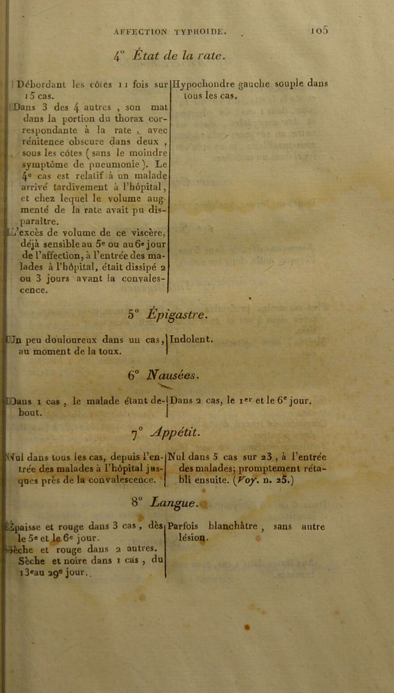 4 État de la rate. Dëbordaul les côies i i fois sur 15 cas. Dans 3 des 4 autres , son mal dans la portion du tborax cor respondante à la rate ^ avec re'nitence obscure dans deux sous les côtes ( sans le moindre symptôme de pneumonie ). Le 4® cas est relatif à un malade arrive' tardivement à l’bôpital, et chez lequel le volume aug- menté de la rate avait pu dis- paraître, li’excès de volume de ce viscère, déjà sensible au 5® ou au6® jour de l’affection, à l’entrée des ma- lades àl’bôpital, était dissipé a ou 3 jours avant la convales- cence. üypoebondre gauche souple dans tous les cas. 5° Épigastre. .’Jn peu douloureux dans un cas,|Indolent, au moment de la toux. I 6° Nausées. [Oaus 1 cas , le malade étant de-lDans a cas, le et le 6® jour, bout. Appétit. Wul dans tous les cas, depuis l’en- trée des malades à l’hôpital jas- ques près de la convalescence. Nul dans 5 cas sur aS , à l’entrée des malades j promptement réta- bli ensuite. [Voy. n. a5.) 8 Langue.^ :üpaisse et rouge dans 3 cas , dès le 5® et le 6® jour. ^èche et rouge dans a autres. Sèche et noire dans i cas , du i3«au ag* jour,. Parfois blanchâtre , sans autre lésion.