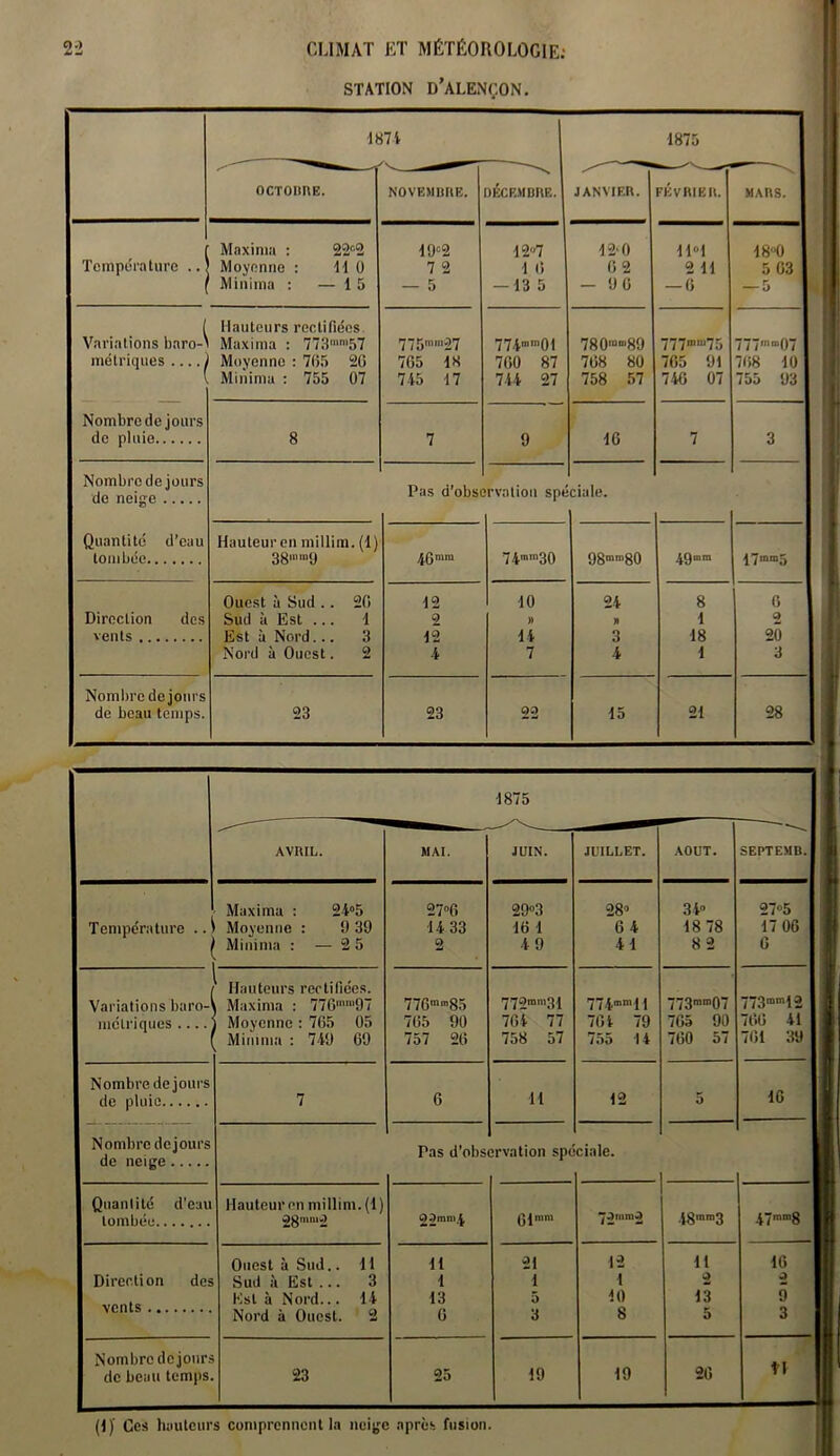 STATION D’ALENÇON. 487-i 1875 Température .. Variations bnro-' métriques ... J Nombre de jours de pluie Nombre de jours de neige octobre. NOVEMBRE. DÉCEMBRE. JANVIER. FÉVRIER. MARS. Maxim» : 22c2 Moyenne : 11 0 Minima : — 15 19c2 7 2 — 5 12»7 1 6 — 13 5 12*0 6 2 - 96 11°1 2 H — 6 180 5 03 — 5 Hauteurs rectifiées Maxima : 773’nl57 Moyenne : 765 26 Minima : 755 07 775m,n27 765 18 745 17 774mm01 760 87 744 27 780m,89 768 80 758 57 777ran'75 705 91 746 07 777m”07 768 10 755 93 8 7 9 16 7 3 l Pas d’observation spéciale. Quantité d’eau tombée Hauteur en millim. (1) 38mn,9 4Gmm 74ram30 98mm80 49mm Ouest à Sud .. 26 12 10 24 8 Direction des Sud à Est ... 1 2 » » 1 vents Est à Nord... 3 12 14 3 18 Nord à Ouest. 2 4 7 4 1 Nombre de jours de beau temps. 23 23 22 15 21 17mm5 G 3 20 3 28 1875 AVRIL. MAI. JUIN. JUILLET. AOUT. SEPTEMB. Température .J Maxima : 24°5 27°6 29°3 28 34» 27**5 Moyenne : 9 39 14 33 16 1 6 4 18 78 17 06 Minima : — 2 5 2 4 9 4 1 82 6 Hauteurs rectifiées. 773mm|2 Variations baro-4 Maxima : 77Gmm97 776mm85 772ram31 774mml1 773mm07 métriques .... Moyenne : 765 05 765 90 764 77 764 79 765 90 766 41 Minima : 749 69 757 26 758 57 755 14 760 57 761 39 Nombre de jours 11 12 16 7 6 5 Nombre dejours de neige Pas d’obs ïrvation spé ciale. Quantité d'eau Hauteur en millim. (1) 7**)mmO 47mm8 tombée w)gmm£ 22mn,i. g! mm 48,nm3 Ouest à Sud.. Il h 21 12 11 16 Direction des Sud à Est ... 3 i 1 1 2 -) vents Est h Nord... 14 13 6 5 10 13 9 Nord à Ouest. 2 3 b 5 Nombre dejours 19 19 26 ti , de beau temps. 23 25 (I)' Ces hauteurs comprennent la neige après fusion.