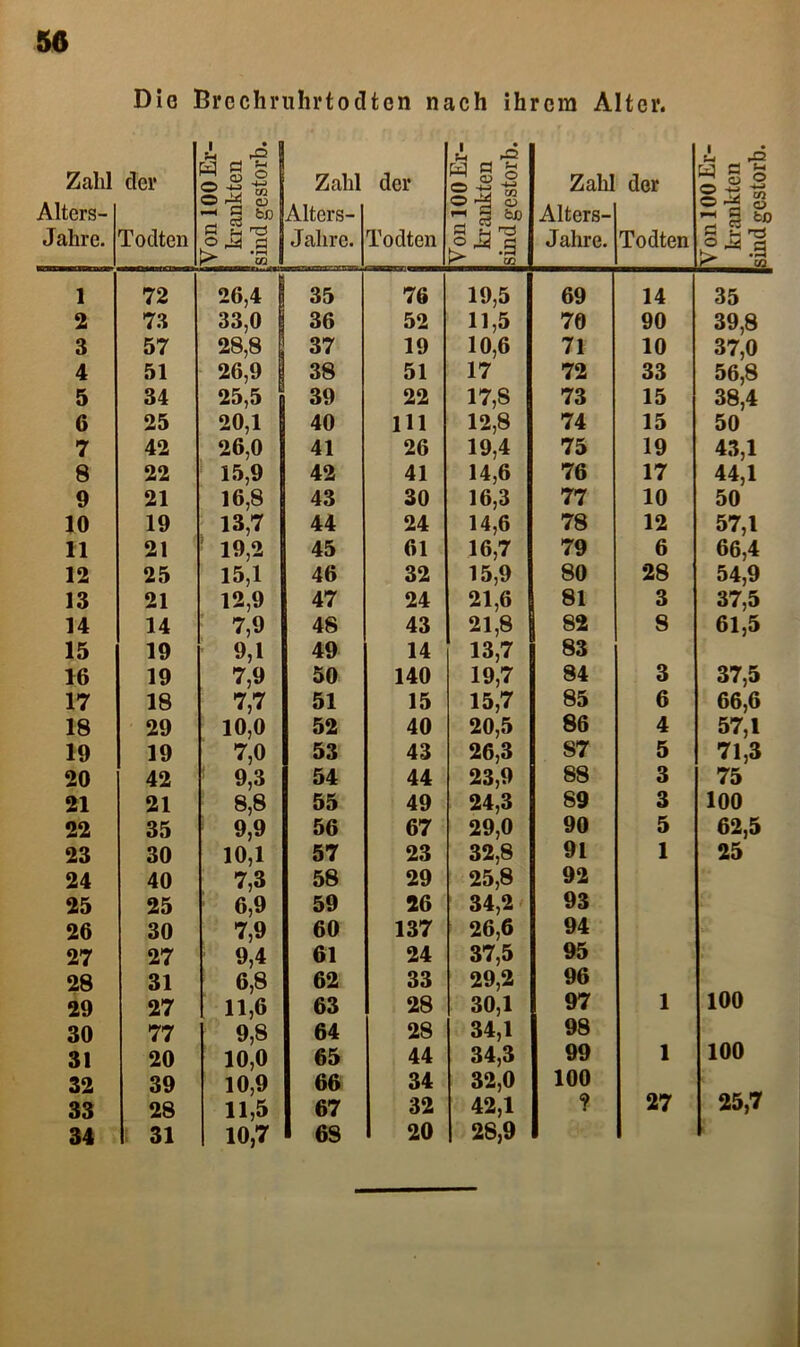 LLXh ihre 1 2 3 4 5 6 7 8 9 10 11 12 13 14 15 16 17 18 19 20 21 22 23 24 25 26 27 28 29 30 31 nach ihrem Alter. Von 100 Er- krankten sind gestorb. Zahl Alters- Jahre. der Todten Von 100 Er- krankten sind gestorb. Zahl Alters- Jahre. der Todten Von 100 Er- krankten sind gestorb. 26,4 35 76 19,5 69 14 35 33,0 36 52 11,5 70 90 39,8 28,8 37 19 10,6 71 10 37,0 26,9 38 51 17 72 33 56,8 25,5 39 22 17,8 73 15 38,4 20,1 40 111 12,8 74 15 50 26,0 41 26 19,4 75 19 43,1 15,9 42 41 14,6 76 17 44,1 16,8 43 30 16,3 77 10 50 13,7 44 24 14,6 78 12 57,1 19,2 45 61 16,7 79 6 66,4 15,1 46 32 15,9 80 28 54,9 12,9 47 24 21,6 81 3 37,5 7,9 48 43 21,8 i 82 8 61,5 9,1 49 14 13,7 83 7,9 50 140 19,7 84 3 37,5 7,7 51 15 15,7 85 6 66,6 10,0 52 40 20,5 86 4 57,1 7,0 53 43 26,3 87 5 71,3 ! 9,3 54 44 23,9 88 3 75 8,8 55 49 24,3 89 3 100 9,9 56 67 29,0 90 5 62,5 10,1 57 23 32,8 91 1 25 7,3 58 29 25,8 92 6,9 59 26 34,2 - 93 7,9 60 137 26,6 94 9,4 61 24 37,5 95 6,8 62 33 29,2 96 11,6 63 28 30,1 97 1 100 9,8 64 28 34,1 98 10,0 65 44 34,3 99 1 100 10,9 66 34 32,0 100 11,5 67 32 42,1 ? 27 25,7