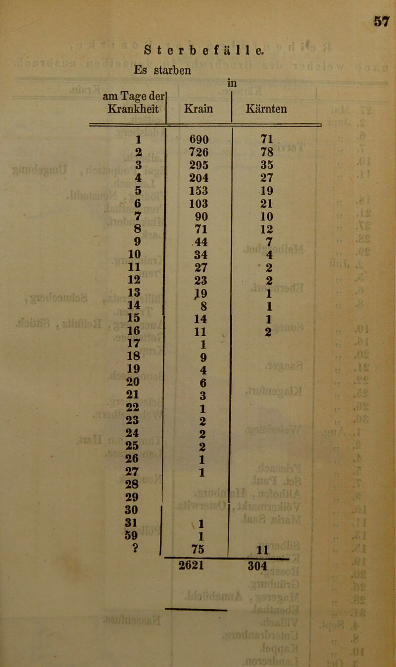 57 Sterbefälle. Es starben in am Tage der Krankheit Kram Kärnten 1 690 71 2 726 78 3 295 35 4 204 27 5 153 19 6 103 21 7 90 10 8 71 12 9 44 7 10 34 4 11 27 2 12 23 2 13 J9 1 14 8 1 15 14 1 16 11 2 17 1 18 9 19 4 20 6 21 3 22 1 23 2 24 2 25 2 26 1 27 1 28 29 30 31 1 59 1 ? 75 11 2621 304