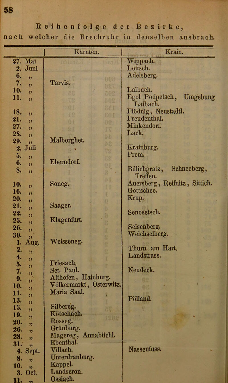 58 Reihenfolge der Bezirke, nach welcher die Brechruhr in denselben ausbrach. Kärnten. Krain. 27. Mai Wippach. 2. Juni Loitsch. 6. „ Adelsberg. 7. „ Tarvis. 10. „ / -1 '<] Ä Laibach. 11. „ Egol Podpetsch, Umgebung Laibach. 18. )t Flödnig, Neustadtl. 21. „ Freudenthal. 27. „ Minkendorf. 28. j. Lack. 29. „ Malborghet. 2. Juli , * w Krainburg. 5. „ 6. „ Eberndorf. Prem. 8. » Billichgratz, Schneeberg, Treffen. 10. „ 16. „ Soneg. Auersberg, Reifnitz, Sittich. Gottschee. 20. „ Krup. 21. „ 22. „ Saager. Senosetsch. 25. „ Klagenfurt. 26. „ Seisenberg. 30. Weichselberg. 1. Aug. 2. „ 4* » 5. „ Weisseneg. Friesach. Thurn am Hart. Landstrass. 7. „ Set. Paul. Neudeck. Q Althofen, Hainburg. - 10. ” 11. „ 13. „ 15. „ Völkermarkt, Osterwitz. Maria Saal. Silbereg. . « Pölland. 19. „ Kötschach. • 20. „ Rosseg. 26. „ Grünburg. 28. „ Magereg, Annabüchl. 31. „ Ebenthal. 4. Sept. Villach. Nassenfuss. 8. „ Unterdranburg. io. „ Kappel. 3. Oct. Landscron. Ossiach.