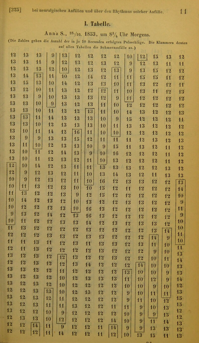 I. Tabelle. Anna S., 2S./jq 1353^ Uhr Morgens. (Die Zahlen geben die Anzahl der in je 10 Secunden erfolgten Pulsschirigc. Die Klammern deuten auf allen Tahclieu die Schmerzanfälle an.}