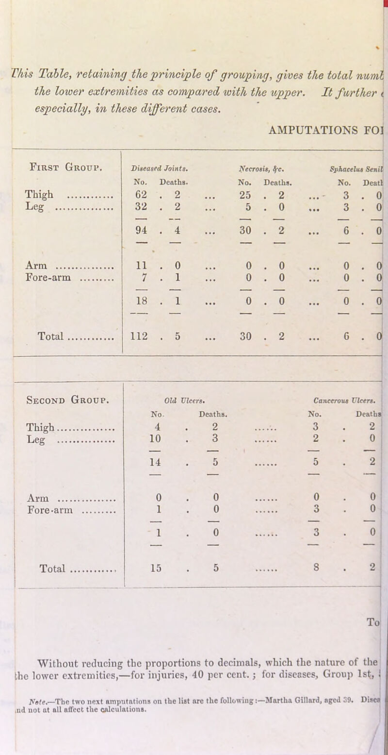 This Table, retaining the 'principle of grouping, gives the total nunih the lower extremities as compared, with the upper. It further < especially, in these different cases. AMPUTATIONS FOI First Group. Diseased Joints. Necrosist Sfc. i Sphacelus Senil No. Deaths. No. Deaths. No. Deatl Thigh 62 . 2 25 . 2 3 . 0 Leg 32 . 2 5 . 0 3 . 0 94 . 4 30 . 2 6 . 0 i Arm 11 . 0 0 . 0 0 . o' Fore-arm 7 . 1 0 . 0 0 . 0 18 . 1 0 . 0 0 . 0; 1 Total 112 . 5 30 . 2 6 . (i Second Group. Old Ulcers* Cancerous Ulcers, No. Deaths. No. Deaths Thigh 4 2 3 2 Leg 10 3 2 0 14 5 5 2 0 0 0 0 Fore-arm 1 0 3 0 1 0 3 0 Total 15 5 8 2 To Without reducing the proportions to decimals, which the nature of the the lower extremities,—for injuries, 40 per cent.; for diseases, Group 1st, I The two next amputations on the list arc the following:—Martha Gillard, aged 39. Disca ,nd not at all alTcct the calculations.