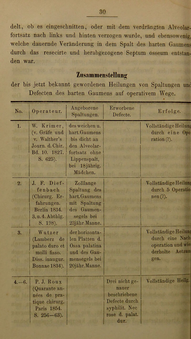 delt, ob es eingeschnitten, oder mit dem verdrängten Alveolar- fortsatz nach links und hinten verzogen wurde, und ebensowenig, welche dauernde Veränderung in dem Spalt des harten Gaumens- durch das resecirte und herabgezogene Septum osseum entstan- den war. Zusammenstellung u der bis jetzt bekannt gewordenen Heilungen von Spaltungen unc Defecten des harten Gaumens auf operativem Wege. No. Operateur. Angeborene Spaltungen. Erworbene Defecte. Erfolge. 1. W. Kr im er, (v. Gräfe und v. Walther’s Journ. d. Chir. Bd. 10. 1827. S. 625). des weichen u. hart. Gaumens bis dicht an den Alveolar- fortsatz ohne Lippenspalt, bei 18 jährig. Mädchen. Vollständige Heilung durch eine Ope ration (?). 2. J. F. Dief- fenbach (Chirurg. Er- fahrungen. Berlin 1834. 3.u.4. Abthlg. S. 198). Zolllange Spaltung des hart. Gaumens mit Spaltung des Gaumen- segels bei 23jähr.Manne. Vollständige Heilnns durch 5 Operatio nen (?). 3. Wutzer (Lamberz de palato duro et molli fisso. Diss. inaugur. Bonnae 1834). der horizonta- len Platten d. Ossa palatina und des Gau- mensegels bei 20jähr.Manne. Vollständige Heiluns durch eine Nach Operation und wie derholte Aetzun gen. 4.-6. P. J. Roux (Quarante an- nees de pra,- tique Chirurg. Paris 1854. S. 256-63). Drei nicht ge- nauer beschriebene Defecte durch syphilit. Nec rose d. palat. dur. Vollständige Heilg.
