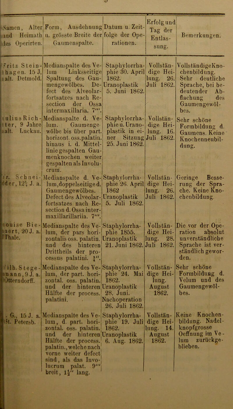 Namen, Alter Form, Ausdehuuug'Datum u. Zeit- md Heimath; u. grösste Breite der des Operirten. Gaumenspalte. folge der Ope- rationen. Erfolg und Tag der Entlas- sung. r ritz Stein- hagen. 15 J. alt. Detmold. uliusRich- •ter, 9 Jahre alt. Luckau. rr. Schnei d e r, 12^ J a. ( o u i s e B i e - naert, 20 J. a. I Thale. ilh.Stege- nann,9 J. a. Jtterndorff. . G., 15 J. a. 5t. Petersb. Mediauspalte des Ve- lum Linksseitige Spaltung des Gau- mengewölbes. De- fect des Alveolar fortsatzes nach Re section der Ossa intermaxillaria. V, Medianspalte d. Ve- lum. Gaumenge wölbe bis über part horizont. oss.palatin. hinaus i. d. Mittel- liniegespalten Gau- menknochen weiter gespalten als Involu- crum. Medianspalte d. Ve- lum,doppelseitige d. Gaumengewölbes. Defect des Alveolar- fortsatzes nach Re- section d. Ossa inter- maxillarillariia. T. Medianspalte desVe- lum, der pars hori- zontalisoss. palatin. und des hinteren Drittheils der pro- cessus palatini. I“. Medianspalte desVe- lum, der pari hori- zontal. oss. palatin. und der hinteren Hälfte der process. palatini. Staphylorrha- phie 30. April 1862. Uranoplastik 5. Juni 1862 Staphylorrha- phie u. Urano- plastik in ei ner Sitzung 25. Juni 1862. Vollstän- dige Hei- lung. 26. Juli 1862. Staphylorrha- phie 26. April 1862 Uranoplastik 5. Juli 1862. Staphylorrha- phie 1855. Uranoplastik 21. Juni 1862 Staphylorrha phie 24. Mai 1862. Uranoplastik 28. Juni. Nachoperation 26. Juli 1862. Staphylorrha phie 19. Juli 1862. Mediauspalte des Ve- luin, d. part. hori- zontal. oss. palatin. und der hinteren|Uranoplastik Hälfte der process.j 6. Aug. 1862. palatin., welche nach vorne weiter defect sind, als das Iuvo- lucrum palat. 9' breit, l£ lang. Vollstän- dige Hei- lung. 16. Juli 1862. Vollstän- dige Hei- lung. 26. Juli 1862. Vollstän- dige Hei- ung. 28. Juli 1862. Vollstän- dige Hei- lung. August 1862. Vollstän- dige Hei- lung. 14. August 1862. Bemerkungen. VollständigeKno- chenbildung. Sehr deutliche Sprache, bei be- deutender Ab- flachung des Gaumengewöl- bes. Sehr schöne Formbildung d. Gaumens. Keine Knochenneubil- dung. Geringe Besse- rung der Spra- che. Keine Kno- chenbildung. Die vor der Ope- ration absolut unverständliche Sprache ist ver- ständlich gewor- den. Sehr schöne Forinbildung d. Velum und des Gaumengewöl- bes. Keine Knochon- bildung. Nadel - knopfgrosse Oeffnung im Ve- lum zurückge- blieben.