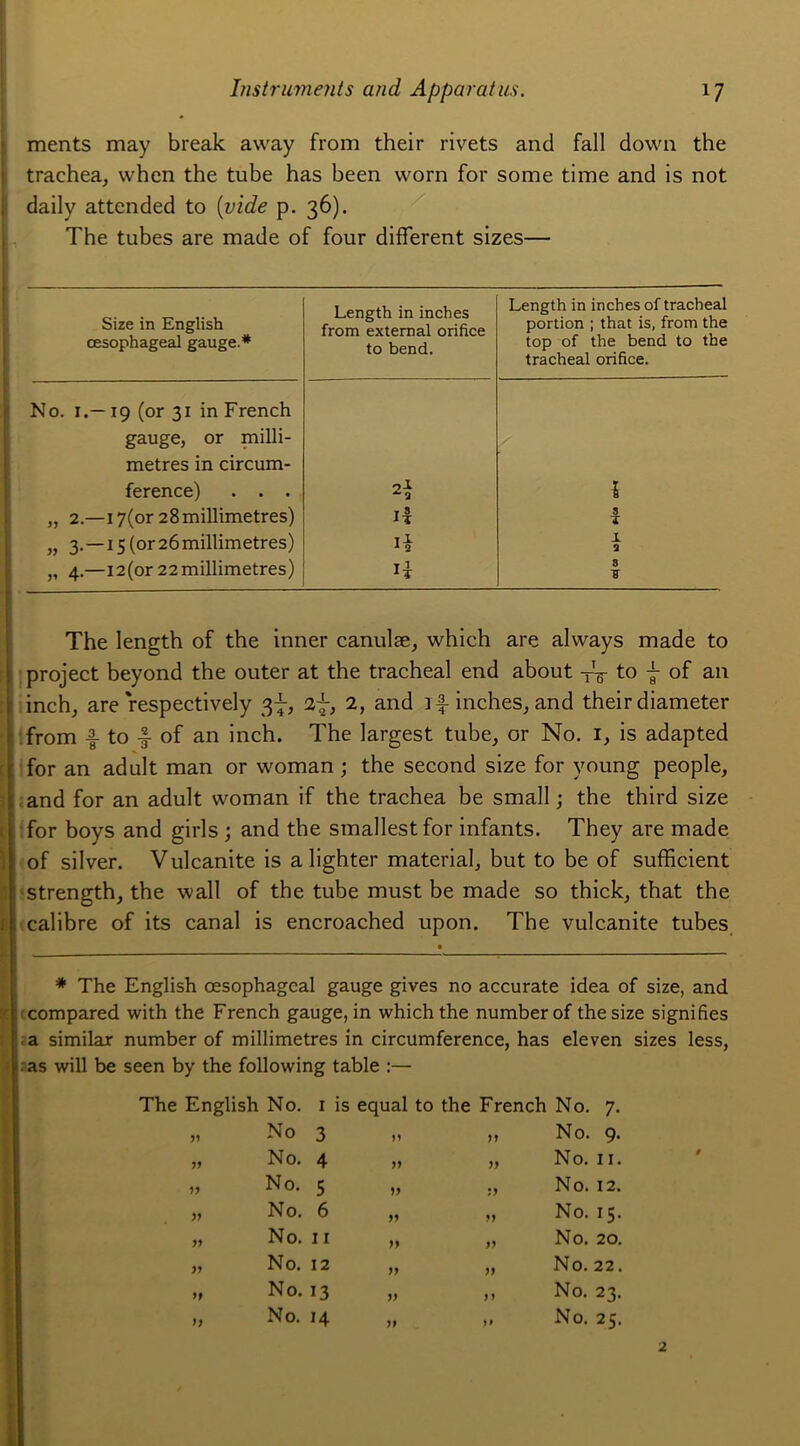 ments may break away from their rivets and fall down the trachea, when the tube has been worn for some time and is not daily attended to (vide p. 36). The tubes are made of four different sizes— Size in English œsophageal gauge.* Length in inches from external orifice to bend. Length in inches of trachéal portion ; that is, from the top of the bend to the trachéal orifice. No. 1.— 19 (or 31 in French gauge, or milli- métrés in circum- ference) . . . 2i I „ 2.—i7(or 28 millimétrés) II 3 „ 3. —15 (or 26millimétrés) I* 1 2 „ 4.—i2(or 22millimétrés) H 3 7 The length of the inner canulæ, which are alvvays made to project beyond the outer at the trachéal end about TV to j- of an inch, are respectively 37, 2~, 2, and i-f- inches, and their diameter 1 from f to f of an inch. The largest tube, or No. I, is adapted for an adult man or vvoman ; the second size for young people, ; and for an adult vvoman if the trachea be small ; the third size for boys and girls ; and the smallestfor infants. They are made | ! of silver. Vulcanite is a lighter material, but to be of sufficient strength, the wall of the tube must be made so thick, that the t calibre of its canal is encroached upon. The vulcanite tubes * The English cesophagcal gauge gives no accurate idea of size, and compared with the French gauge, in which the numberof the size signifies a similar number of millimétrés in circumference, has eleven sizes less, seen by the following table :— The English No. 1 is equal to the French No. 7- 77 No 3 77 77 No. 9- 77 No. 4 77 77 No. 11. 77 No. 5 77 77 No. 12. 77 No. 6 77 77 No. i5- 77 No. 11 77 77 No. 20. 77 No. 12 77 77 No. 22. 7f No. 13 77 77 No. 23- 7} No. 14 77 )• No. 25-
