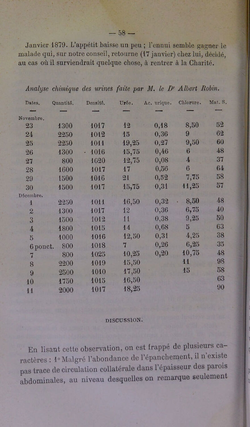 Janvier 1879. L’appétit baisse un peu ; l’ennui semble gagner le malade qui, sur notre conseil, retourne (17 janvier) chez lui, décidé, au cas où il surviendrait quelque chose, à rentrer à la Charité. Analyse chimique des urines faite par M. le DT Albert Robin. Dates. Quantité. Densité. Urée. Ac, urique. Chlorure. Mat. S. Novembre. 23 1300 1017 12 0,18 8,50 52 24 2250 1012 15 0,36 9 62 25 2250 1011 19,25 0,27 9,50 60 26 -1300 - 1016 15,75 0,46 6 48 27 800 1020 12,75 0,08 4 37 28 1600 1017 17 0,56 6 64 29 1500 1016 21 0,52 7,75 58 30 1500 1017 15,75 0,31 11,25 57 Décembre. • 8,50 48 1 2250 1011 16,50 0,32 2 1300 1017 12 0,36 6,75 40 3 1500 1012 il 0,38 9,25 50 4 1800 1015 14 0,68 5 63 5 1000 1016 12,50 0,31 4,25 38 Cponct. 800 1018 7 0,26 6,25 35 7 800 1025 10,25 0,20 10,75 48 8 2200 1019 15,50 11 98 9 2500 1010 17,50 15 58 10 1750 1015 16,50 63 11 2000 1017 18,25 90 DISCUSSION. En lisant cette observation, on est frappé de plusieurs ca ractôres : 1° Malgré l’abondance de l’épanchement, il n’existe pas trace de circulation collatérale dans 1 épaisseur des paiois abdominales, au niveau desquelles on remarque seulement