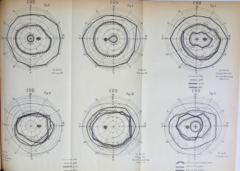 Zu Fall 9b. Sicht paß. ZOS COS iUllllllllllllll grün. ummw blauy. aufgenomTrien COD xa Fig. 9. COS xn Fig. 10. COS XU Fig. II. >2». H 'V,, Zu Cap.1T. Gerichtlicher Full. rt als „ tjvii/i JJ,t färb iß 'gesehen. roik als hell gesehen. qrün. ah hell gesehen.