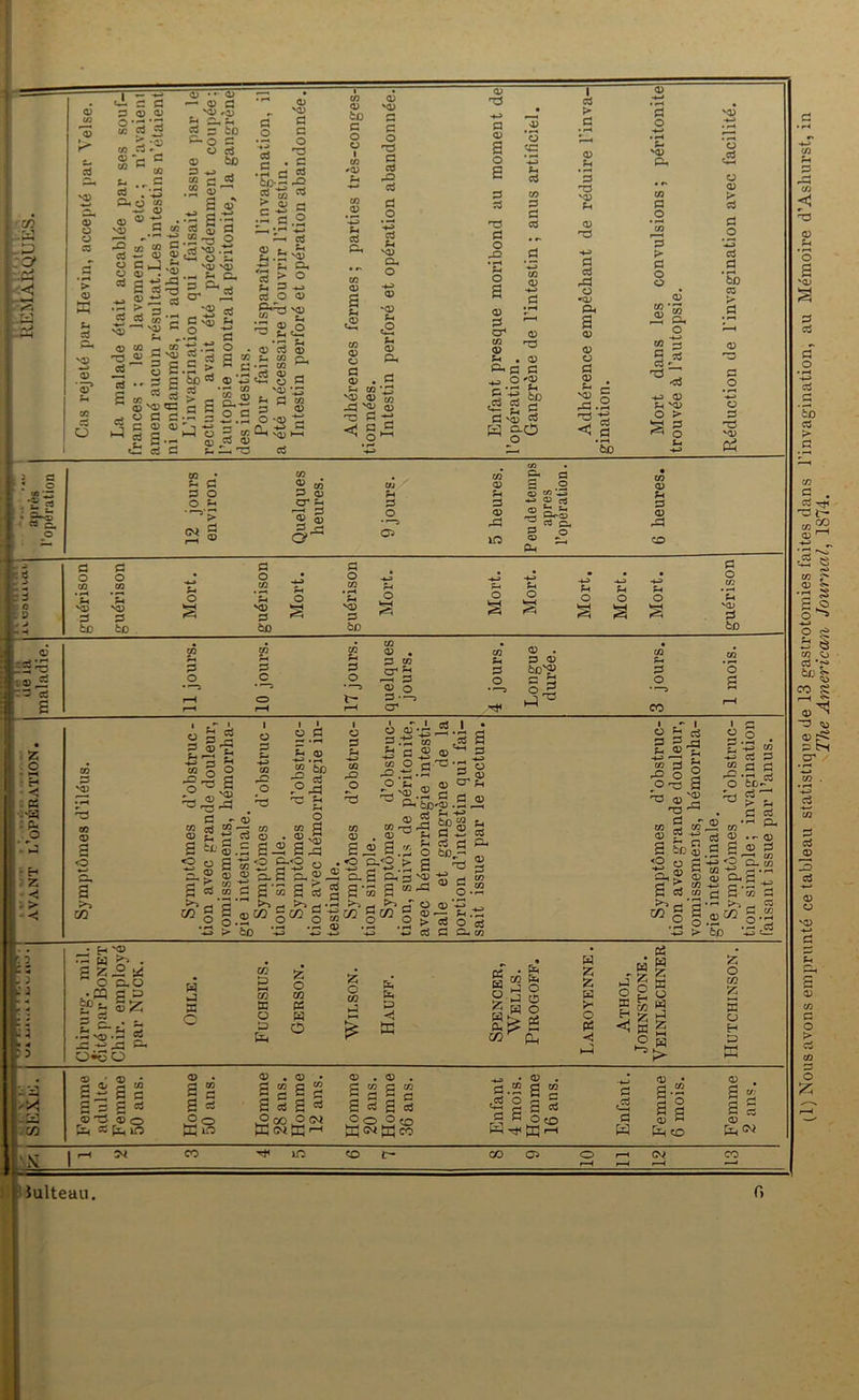 Julteau. (1) Nous avons emprunté ce tableau statistique de 13 gastrotomies faites dans l’invagination, au Mémoire d’Asliurst, in The American Journal, 1874.