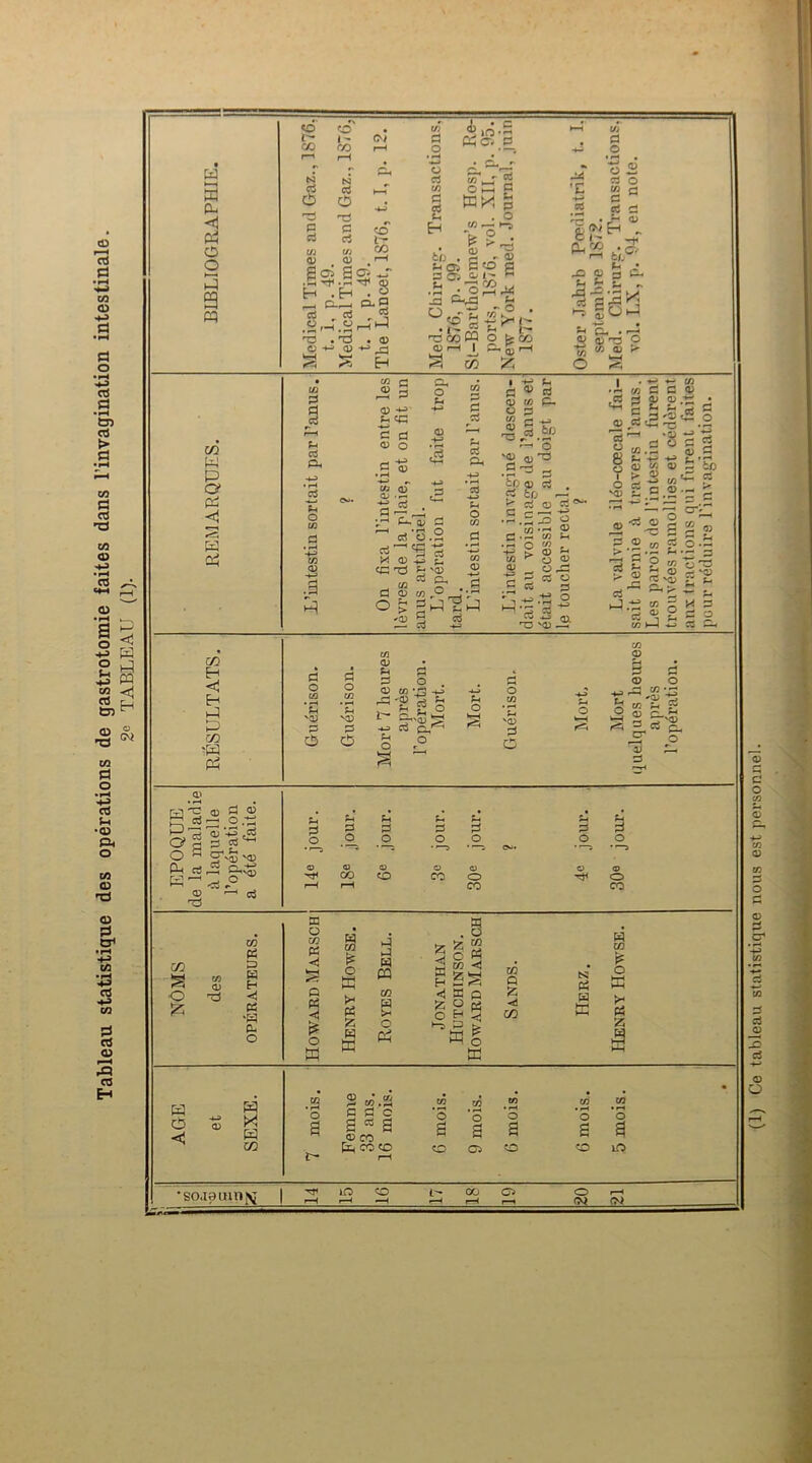 Tableau statistique des opérations de gastrotomie faites dans l’invagination intestinale. 2e TABLEAU (1). (1) Ce tableau statistique nous est personnel.