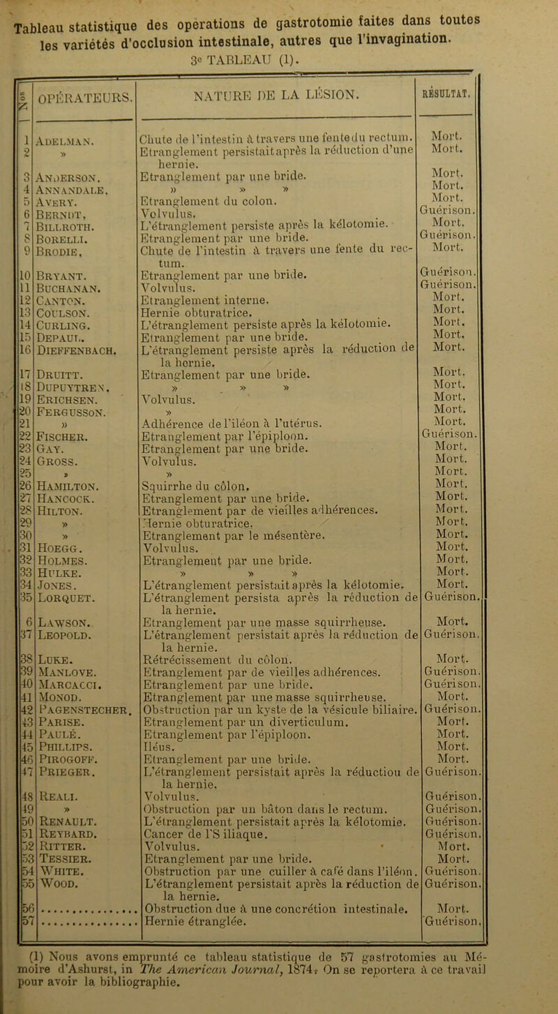 les variétés d'occlusion intestinale, autres que 1 invagination. 3e TABLEAU (1). «5 O OPÉRATEURS. 1 Adelman. 2 » r» O Anoerson. 4 Annandale. â Avery. 6 Berndt, 7 Billroth. s Borelli. P Brodie, 10 Bryant. 11 Buchanan. 12 Canton. 13 Coulson. 1-1 Curling. 15 Depàul. 16 Diekfenbach. 17 Druitt. 18 Dupuytren. 19 Erichsen. 20 Fergusson. 21 » 22 Fischer. 23 Gay. 24 Gross. 25 P 26 Hamilton. 27 Hancock. 28 Hilton. 29 » 30 » 31 Hoegg. 32 Holmes. 33 Hulke. 34 Jones. 35 Lorquet. 6 Lawson. 37 Léopold. 38 Luke. 39 Manlove. 10 Marcacci. 11 Monod. 42 Pagenstecher. 43 Parise. 11 PAULÉ. 15 Phillips. 46 PlROGOFK. 17 Prieger. 18 Reali. 19 » 50 Renault. 51 Reybard. 52 Ritter. 53 Tessier. 5 White. 55 Wood. 56 57 NATURE DE LA LESION. RESULTAT. Chute de l'intestin & travers une fente du rectum. Etranglement persistait après la réduction d’une hernie. Etranglement par une bride. » » » Etranglement du colon. Volvulus. L’étranglement persiste après la kélotomie. Etranglement par une bride. Chute de l'intestin à travers une lente du rec- tum. Etranglement par une bride. Volvulus. Etranglement interne. Hernie obturatrice. L’étranglement persiste après la kélotomie. Etranglement par une bride. L'étranglement persiste après la réduction de la hernie. Etranglement par une bride. » . » » Volvulus. » Adhérence de l'iléon à l’utérus. Etranglement par l’épiploon. Etranglement par une bride. Volvulus. » Squirrhe du côlon. Etranglement par une bride. Etranglement par de vieilles adhérences. Hernie obtui’atrice. Etranglement par le mésentère. Volvulus. Etranglement par une bride. » » » L’étranglement persistait après la kélotomie. L’étranglement persista après la réduction de la hernie. Etranglement par une masse squirrheuse. L’étranglement persistait après la réduction de la hernie. Rétrécissement du côlon. Etranglement par de vieilles adhérences. Etranglement par une bride. Etranglement par une masse squirrheuse. Obstruction par un kyste de la vésicule biliaire. Etranglement par un diverticulum. Etranglement par l’épiploon. Iléus. Etranglement par une bride. L’étranglement persistait après la réduction de la hernie. Volvulus. Obstruction par un bâton dans le rectum. L’étranglement persistait après la kélotomie. Cancer de TS iliaque. Volvulus. Etranglement par une bride. Obstruction par une cuiller à café dans l’iléon. L’étranglement persistait après la réduction de la hernie. Obstruction due â une concrétion intestinale. Hernie étranglée. Mort. Mort. Mort. Mort. Mort. Guérison Mort. Guérison Mort. Guérison. Guérison. Mort. Mort. Mort. Mort. Mort. Mort. Mort. Mort. Mort. Mort. Guérison. Mort- Mort. Mort. Mort. Mort. Mort. M or t. Mort. Mort. Mort. Mort. Mort. Guérison Mort. Guérison Mort. Guérison Guérison Mort. Guérison Mort. Mort. Mort. Mort. Guérison Guérison Guérison Guérison Guérison Mort. Mort- Guérison Guérison Mort Guérison (1) Nous avons emprunté ce tableau statistique de 57 gastrotomies au Mé- moire d’Ashurst, in The American Journal, 1874? On se reportera à ce travail pour avoir la bibliographie.