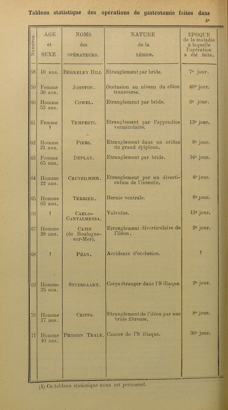 40 | Numéros. AGE et SEXE. NOMS des OPÉRATEURS. NATURE de la LÉSION. EPOQUE de la maladie à laquelle l’opération a été faite, 58 10 ans. Berkeley IIill Etranglement par bride. 7° jour. 59 Femme 30 ans. Johston. Occlusion au niveau du côlon transverse. 60e jour. 60 Homme 53 ans. COWEL. Etranglement par bride. 6e jour. 61 Femme ? Tempesti. Etranglement par l’appendice vermiculaire. 13e jour. 62 Homme 21 ans. PlERI. Etranglement dans un orifice du grand épiploon. 8e jour. 63 Femme 65 ans. Duplay. Etranglement par bride. 16° jour. 64 Homme 22 ans. Cruveilhier. Etranglement par un diverti- culum de l’intestin. 4e jour. 65 Homme 63 ans. Terrier. Hernie ventrale. 8e jour. 66 ? Carlo- Cantalmessa. Volvulus. 13e jour. 67 Homme 28 ans. Cazin (de Boulogne' sur-Mer). Etranglement diverticulaire de l’iléon. 2e jour. 68 ï PÉAN. Accidents d’occlusion. ? 69 ê Homme 35 ans. Studsgaart. Corps étranger dans l’S iliaque. 2e jour. 70 Homme 17 ans. Cripps. Etranglement de l’iléon par une bride fibreuse. 8e jour. 71 Homme 40 ans. Pridgin Te ale. Cancer de l’S iliaque. 30e jour. (1) Ce tableau statistique nous est personnel.