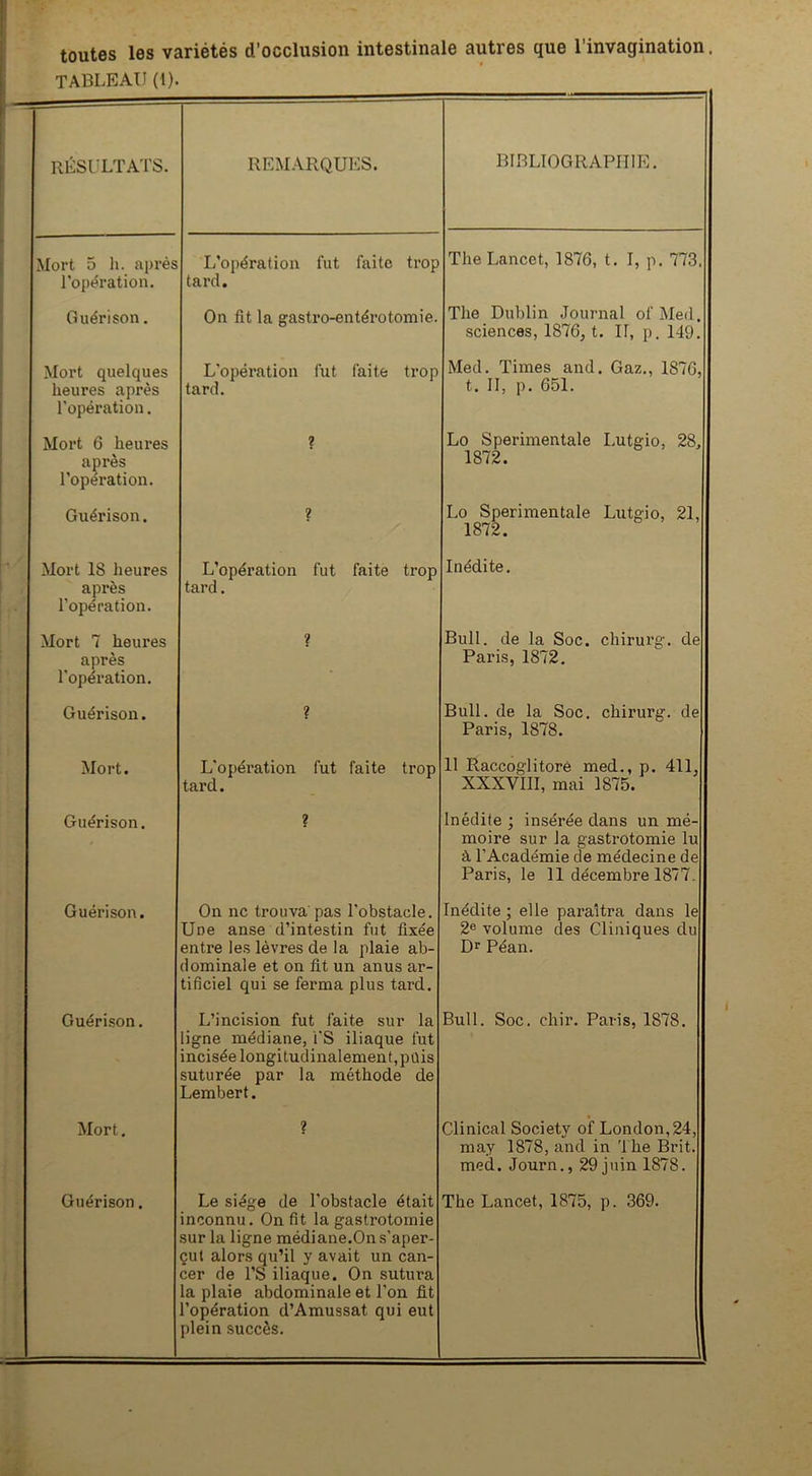 toutes les variétés d’occlusion intestinale autres que l'invagination. TABLEAU (l). RÉSULTATS. REMARQUES. BIBLIOGRAPHIE. Mort 5 h. après l'opération. L’opération fut faite trop tard. The Lancet, 1876, t. I, p. 773. Guérison. On fit la gastro-entérotomie. The Dublin Journal of Med. sciences, 1876, t. II, p. 149. Mort quelques heures après l'opération. L'opération fut faite trop tard. Med. Times and. Gaz., 1876, t. II, p. 651. Mort 6 heures après l'opération. ? Lo Sperimentale I.utgio, 28, 1872. Guérison. ? Lo Sperimentale Lutgio, 21, 1872. Mort 18 heures après l'opération. L’opération fut faite trop tard. Inédite. Mort 7 heures après l'opération. ? Bull, de la Soc. chirurg. de Paris, 1872. Guérison. ? Bull, de la Soc. chirurg. de Paris, 1878. Mort. L'opération fut faite trop tard. 11 Raccoglitoré med., p. 411. XXXVIII, mai 1875. Guérison. ? Inédite ; insérée dans un mé- moire sur la gastrotomie lu à l’Académie de médecine de Paris, le 11 décembre 1877. Guérison. On ne trouva pas l'obstacle. Une anse d’intestin fut fixée entre les lèvres de la plaie ab- dominale et on fit un anus ar- tificiel qui se ferma plus tard. Inédite ; elle paraîtra dans le 2e volume des Cliniques du Dr Péan. Guérison. L’incision fut faite sur la igné médiane, i'S iliaque fut incisée longitudinalement, pûis suturée par la méthode de Lembert. Bull. Soc. chir. Paris, 1878. Mort. ? Clinical Society of London, 24, may 1878, and in The Brit. med. Journ., 29 juin 1878. Guérison. Le siège de l'obstacle était inconnu. On fit la gastrotomie sur la ligne médiane.On s’aper- çut alors qu’il y avait un can- cer de l’S iliaque. On sutura la plaie abdominale et l’on fit l’opération d’Amussat qui eut plein succès. The Lancet, 1875, p. 369.