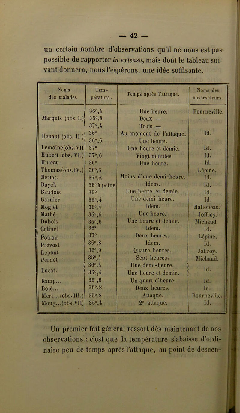 un certain nombre d'observations qu’il ne nous est pas possible de rapporter in extenso, mais dont le tableau sui- vant donnera, nous l’espérons, une idée suffisante. Noms des malades. Tem- pérature. Temps après l’attaque. Noms des observateurs. 36°, 4 Une heure. Bourneville. Marquis (obs. I.) 35»,8 Deux — 37»,4 Trois — Denaut (obs. II.) : 36® Au moment de l’atlaque. Id. 36®,6 Une heure. Lemoine (obs. VII 37° Une heure et demie. Id. Hubert (obs. VI.) 37®,6 Vingt minutes Id. Huleau. : 36® Une heure. Id. Thomas(obs.IV.) 36®,G Lépine. Berlat. 37®,2 Moins d’une demi-heure. Id. Buyek 36® à peine Idem. Id. Baudois 36® Une heure et demie. Id. Garnier 36®,4 Une demi-heure. Id. Moglel 36®,4 Idem. Hallopeau. Malhô 35®,6 ,Une heure. Joffroy. Dubois 35®,6 Une heure et demie. Michaud. Goliaelj 36° Idem. Id. Polrori 37® Deux heures. Lépine. Prévost 36®,8 Idem. Id. Lcponl 36®,9 Quatre heures. Jofi'roy. Pernot 35®,4 Sept heures. Michaud. , ! 36®.4 Une demi-heure. Lucat. 1 35®,4 Une heure et demie. Id. Kamp... 36®,6 Un quart d’heure. Id. Boté... 36®,8 Deux heures. Id. Meri... (obs. III.) 35®,8 Attaque. Bourneville. Moug...(obs.VlI) 36®,4 2° attaque. Id. Un premier fait général ressort dès maintenant de nos observations : c’est que la température s’abaisse d’ordi- naire peu de temps après l’attaque, au point de descen-