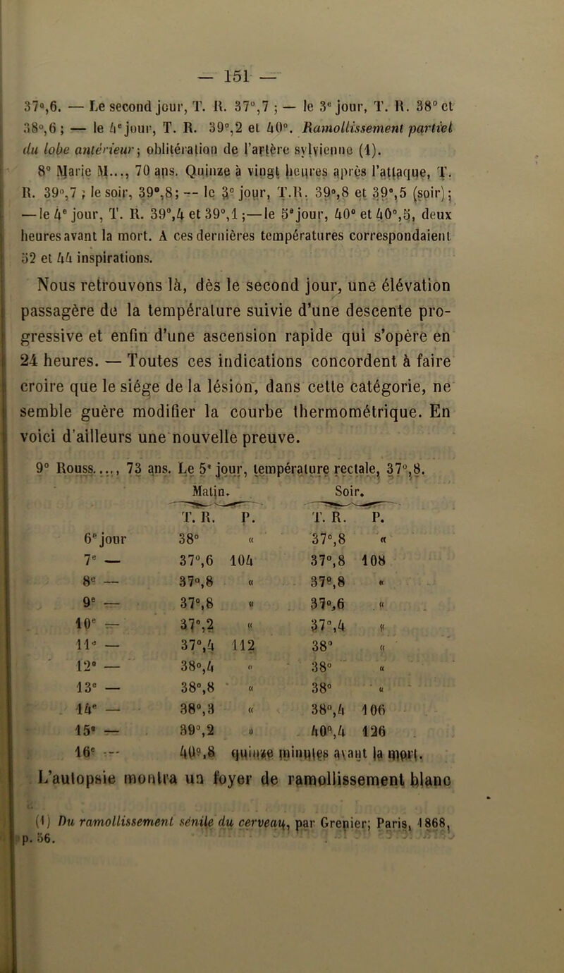 37o,6. — Le second jour, T. l\. 37“,7 ; — le 3“ jour, T. R. 38“ cl 38“,6 ; — le /l'jour, T. R. 39°,2 el 1x0°. Ramollissement partiel du lobe anlénew') oblitéraliou de l’aftère sylyiemie (1). 8“ iljarie 70 aps. Quinze à vingt jiegres qpiès l’a.Ufiqqe, R. 39,7 ; le soir, 39®,8; -- le 3° jopr, T.R., 39®,8 et 39®,5 (soir) 5 — le 4® jour, T. R. 39“,4 et 39“,1 ;—le 5* jour, 40“ et 40®,^, deux heures avant la mort. A ces dernières températures correspondaient o2 et 44 inspirations. Nous retrouvons là, dès le second jour, une élévation passagère de la température suivie d’une descente pro- gressive et enfin d’une ascension rapide qui s’opère en 24 heures. — Toutes ces indications concordent à faire croire que le siège de la lésion^, dans cette catégorie, ne semble guère modifier la courbe lhermométrique. En voici d’ailleurs une nouvelle preuve. 9“ Rouss.... , 73 ans. Le 5'jour, température rectale^ Maljn. Soir. T. R. P. T. R. P. 6® jour 38“ « 37“,8 « 7® — 37“,6 104 37“,8 108 8“ 37®,8 « 37?,8 9“ — 37“,8 U 37“j6 . « 10® rr- 37®,2 (( 37“,4 « 11® — 37“,4 112 38“ « 12® 380,4 (I 38“ 13® — 38®,8 (( 38“ « - 14® — .38“, 3 (( 38“,4 106 15® ^ 39“,2 U 40?,4 126 16* — 4U9.8 quiM'*a pfinmçs avant mor|. L’aulopsie moalia un foyer de ramollissement, blanc (1) Du ramollissement sénile du cerveat\y par Grenier; Paris, 1868^ .p. .36. .  “ . ^ - 'ji : .