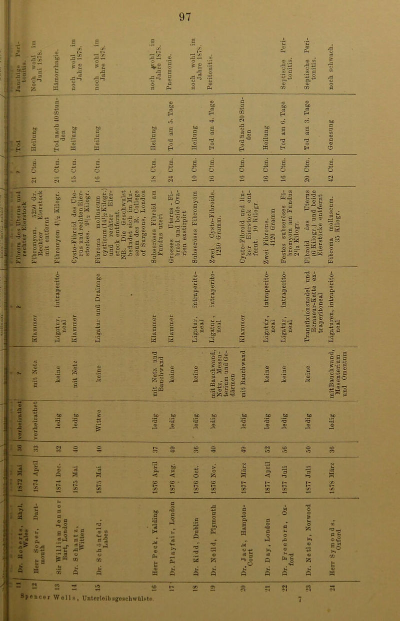 u .rn CT) CO OO y © Ph 00 © r— GO r-4 CO 1- © *a © 1 '■ en rfl'^ O —. bß G rfl — © > © ^ >H rG ^ © * 2 O > © rG —• O > © ^ }-. a.G, G 7 ,£3 rG rG & rG |l ©> © s d rfl ^ © _ G ©^ rH G a © r* 0 rG r-5 © 0 O »G © © © fl O G ja w fl G FH G u © CH © r n <u Ph CO © Pm © V ©£ CO iß fl 3 C-4 S fl fl CO o <rf SS ß © r*^ o EH fee SS G w bß fl fl bß fl G 0) bß ei H B G bß G W © bß ei H G G -*-> CO o es rG S g o Eh bß G G w © bß ei Eh ne © Eh bß ei Eh g ei ei o G bß G G OT © G © o B S E S s S ä a ä ä s s -43 -*-0 -43 -*-3 -43 -4-> «V O O O O a O O O O O 0 O lO X •f O O O CD 0 CS cs cs H-H ~ CS «K O O 0 © 2 O 2 12 P.2 ^ © eS O © u © „D *- cs *-2, tß o 2 G ^ S *- -43 O © c £3® ;« s s © Fm © m v» -*- © bß t=2£ J§* ^ -43 m rG — re © cb •re © © 5 ^ °° ns o ® fc< Ü i © o OT © -*-» G -+3 © v« co >~t O Jh g o p.2 S iS 3 ?. w -43 I G 6* \ £ © -t* _ G -GS ar © G © G ei © G . © ^ 5- ^ b ,o © fl • rG -43 © G © n © «2* -43 G © © — © Q 's © G bß © © ne PP G © © •H ei : 5 “-2 ' rj re - ;•- Z •= ■/} En 44 o .« ■2p5 2 -2* S CO © © © ■» ff |<n G © «4-1 <n o P.-5 © © © W ö ■g| CD G © G *2 FH G CO © © • ^ & G © G © ö SS.® 0,0 U ci5 >-» S FH r© G CO ä -2 6 £>1 öö O . »o 5 cs £ N g © 'O tß G ^ © fl © ^ O re +* © _ O’—1—- J- © —> ~s . ^ fl © *-t tj ■+* © ® fr*8” o 03 G |o *G 0 g cs Pm P? *© CS3 .1 w Erg G © G © rxj © ^ '2 e 2 ^ 2 c t=c ■2 S o 3 o H © ?w © c 03 © N -M >-< - © r© CS © FH M © G re 4-3 •- ö © © © P «M 'G 4f G G ö © © © G v. ^ >2 G PP ® ■3« £ 5sS s v © S’M , »o G co £ O U rO s G 5 © G. G G © bß © £ £ bß G G G G G G bß hP w © © G 5 © G G G G © G © bß ^ © G G G ^ G G bß g G s G G G G •+3 © G e bß © G G G G bß r- ® G’S'S I« g 2 A g 5 p 2 o a, •£ S 2 ® c 2 * © ü G Eh g G G © Jh r-H G G 43 © G bß © 525 © HJ 525 -4^ a ne ^ G G S3 ^ 43 |_4 © es ^ g _ G .TPm G © G '© Hl G ' i 3 So gS'g ■sag § .s| rq N#G g .75 ® S :G g J2; +3 re re s: G £ rG O G G PP © © © G G c • rH ’© '© © Hi Hi Hi ^ g 2 g G G G -*-3 e Jh cd rG © 2 ü-p E G Go G © « Sne .75 £ g G^ G rG G bß ^e bß bß bß bß bß bD bß bß 'S ^3 >r3 *5 © © © © © © © © r—< re © «O CO c^i 0 0 r- Cb CD O CO CO -1* -r CO rrf CO ’g *—• 0 *E fl« <] © © Q ’g a Mai u fl* <1 bß fl ◄ -43 © O > © 23 cs -j* -1* »o iO CD CD - CD CD 00 CO O) c/> C/5 1- CO GO 1- GO 1- GO cs iG o »o G 3 X © 4J © UJ3 O p; »4 Q © ss* © rG © £ S © W G © G B § =sp —^ u •* G ?> PP s G «1 © CO © © G *°hP rG © CO bß G G fl © re fl © HP _ s« Ph G fl Ö re re 2 CO fl © s s © 5*5 ü P s: jG »- I- 00 M fl* G fl © ■43» fl* a G w HJ o a © a >» G P i-J o rfl © © H, Fm fl H5 1^ i GO © M © 5^ © Sh P iG X •X> I- J0 m ^ re fl H ©<2 P M ro >» CO © w Spencer Wells, Unterleibsgosclnvülsto