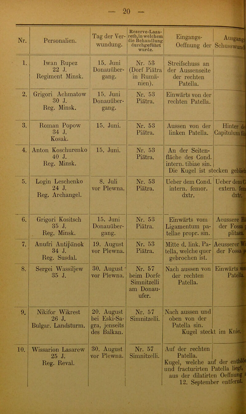 Nr. Personalien. Tag der Ver- wundung. Rescrve-Laza- reth,in welchem die Behandlung' durchgeführt wurde. Eingangs- | Ausgang Oeffnung der Schusswun<j 1. Iwan Rupez 22 J. Regiment Minsk. 15. Juni Donauüber- gang. Nr. 53 (Dorf Piätra in Rumä- nien). Streifschuss an der Aussenseite der rechten Patella. 2. Grigori Achmatow 30 J. Reg. Minsk. 15. Juni Donauüber- gang. Nr. 53 Piätra. Einwärts von der rechten Patella. 3. Roman Popow 34 J. Kosak. 15. Juni. Nr. 53 Piätra. Aussen von der linken Patella. Hinter de Gapitulumfit 4. Anton Koschurenko 40 J. Reg. Minsk. 15. Juni. Nr. 53 Piätra. An der Seiten- fläche des Cond, intern, tibiae sin. Die Kugel ist st ecken geblieb 5. Login Leschenko 24 J. Reg. Archangel. 8. Juli vor Plewna. Nr. 53 Piätra. Ueber dem Cond, intern, femor. dxtr. Ueber demC extern, fern dxtov? I 6. Grigori Kositsch 35 J. Reg. Minsk. 15. Juni Donauüber- gang. Nr. 53 Piätra. Einwärts vom Ligamentum pa- tellae propr. sin. Aeussere Hä der Fossaj plitaea. 7. Anufri Antipänok 34 J. Reg. Susdal. 19. August vor Plewna. Nr. 53 Piätra. Mitte d. link. Pa- tella, welche quer gebrochen ist. Aeusserer tfi der Fossaj 8. Sergei Wassiljew 35 J. 30. August' vor Plewna. Nr. 57 beim Dorfe Simnitzelli am Donau- ufer. Nach aussen von der rechten Patella. Einwärts von Patella.- 9. Nikifor Wikrest 26 J. Rulgar. Landsturm. 20. August bei Eski-Sa- gra, jenseits des Balkan. Nr. 57 Simnitzelli. Nach aussen und oben von der Patella sin. Kugel steck L im Knie.»’ 10. Wissarion Lasarew 25 J. Reg. Reval. 30. August vor Plewna. Nr. 57 Simnitzelli. Auf der rechten Patella. Kugel, welche ai und fracturirten 1 aus der dilatirte 12. Septemb if der entbii -’atella liegt, n Oeffnung er entfernt