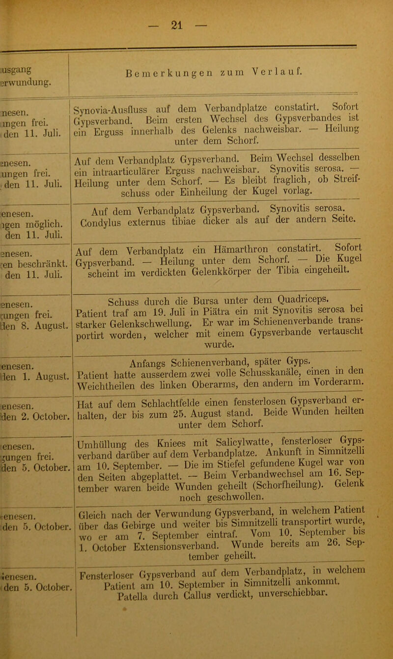 .usgang orwunclung. Bemerkungen zum Verlauf. — 1 nesen. ingen frei, den 11. Juli. Synovia-Ausfluss auf dem Verbandplätze constatut. Soloit Gypsverband. Beim ersten Wechsel des Gypsverbandcs ist ein Erguss innerhalb des Gelenks nachweisbar. — Heilung unter dem Schorf. Enesen. ungen frei, den 11. Juli. Auf dem Verbandplatz Gypsverband. Beim Wechsel desselben ein intraarticulärer Erguss nachweisbar. Synovitis serosa. — Heilung unter dem Schorf. — Es bleibt fraglich, ob Streif- schuss oder Einheilung der Kugel vorlag. enesen. igen möglich, den 11. Juli. Auf dem Verbandplatz Gypsverband. Synovitis serosa. Condylus externus tibiae dicker als auf der andern Seite. snesen. ;en beschränkt, den 11. Juli. Auf dem Verbandplatz ein Hämarthron constatirt. Sofort Gypsverband. — Heilung unter dem Schorf.. Die Kuge scheint im verdickten Gelenkkörper der Tibia eingeheilt. enesen. ;ungen frei, den 8. August. Schuss durch die Bursa unter dem Quadriceps. Patient traf am 19. Juli in Piätra ein mit Synovitis serosa bei starker Gelenkschwellung. Er war im Schienenverbande trans- portirt worden, welcher mit einem Gypsverbande vertauscht wurde. enesen. len 1. August. Anfangs Schienenverband, später Gyps. Patient hatte ausserdem zwei volle Schusskanäle, einen m den Weichtheilen des linken Oberarms, den andern im Vorderarm. Hat auf dem Schlachtfelde einen fensterlosen Gypsverband er- halten, der bis zum 25. August stand. Beide Wunden heilten unter dem Schorf. enesen. den 2. October. enesen. 'ungen frei, den 5. October. Umhüllung des Kniees mit Salicylwatte, fensterloser Gyps- verband darüber auf dem Verbandplätze. Ankunft in Simmtzelli am 10. September. — Die im Stiefel gefundene Kugel war von den Seiten abgeplattet. - Beim Verbandwechsel am 16. Sep- tember waren beide Wunden geheilt (Schorfheilung). Gelenk noch geschwollen. tenesen. den 5. October. Gleich nach der Verwundung Gypsverband, in welchem Patient über das Gebirge und weiter bis Simmtzelli transportirt wurde, wo er am 7. September eintraf. Vom 10. September bis 1. October Extensionsverband. Wunde bereits am 2b. Sep- tember geheilt. ienesen. den 5. October. Fensterloser Gypsverband auf dem Verbandplatz, in welchem Patient am 10. September in Simmtzelli ankommt. Patella durch Gallus verdickt, unverschiebbar.