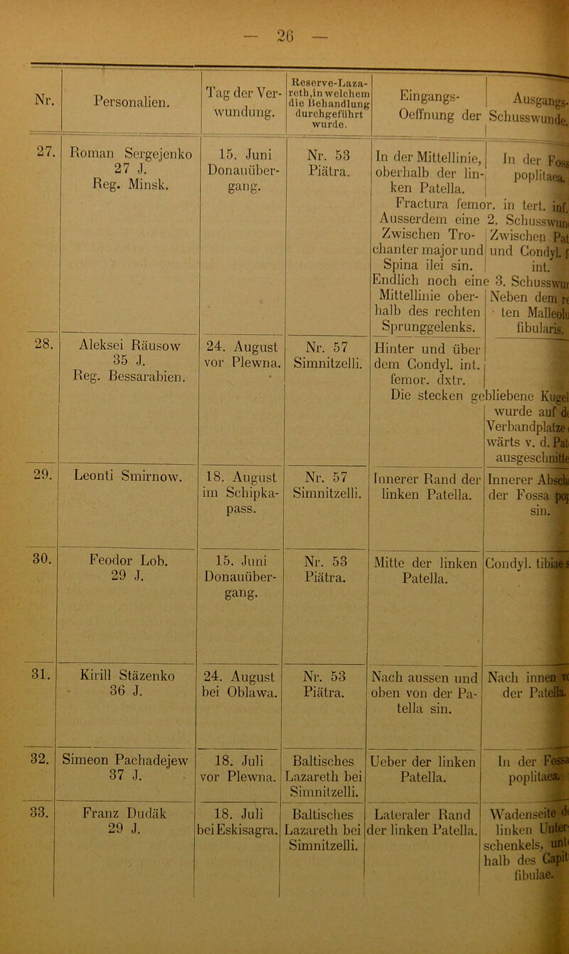 Tag der Ver- wundung. Roserve-Laza- i'cth,in welchen die Behandlung durchgeführt wurde. Oeflnung der Schusswunde. 27. Roman Sergejenko 27 J. Reg. Minsk. 15. Juni Donau Über- gang. Nr. 53 Piätra. In der Mittellinie, oberhalb der lin- ken Patella. Fractura ferne Ausserdem eine Zwischen Tro- chanter major und Spina ilei sin. Endlich noch ein Mittellinie ober- halb des rechten Sprunggelenks. In der Fqss poplitaea. >r. in tert. inf. 2. Schusswun Zwischen Pat und Gondyl. f int. i e 3. Schusswur Neben dem n ten Malleolu fibularis. bliebene Kugel wurde auf dt Verbandplätze wärts v. d. Pal ausgeschnitte 28. Aleksei Räusow 35 J. Reg. Bessarabien. 24. August vor Plewna. Nr. 57 Simnitzelli. Hinter und über dem Gondyl. int. femor. dxtr. Die stecken ge 29. Leonli Smirnow. 18. August im Schipka- pass. Nr. 57 Simnitzelli. Innerer Rand der linken Patella. Innerer Absch der Fossa pof sin. ] 30. Feodor Lob. 29 J. 15. Juni Donauüber- gang. Nr. 53 Piätra. Mitte der linken Patella. Gondyl. tibiaes 31. Kirill Stäzenko 36 J. 24. August bei Oblawa. Nr. 53 Piätra. Nach aussen und oben von der Pa- tella sin. Nach innen jrc der Patella. 32. Simeon Pachadejew 37 J. 18. Juli vor Plewna. Baltisches Lazareth bei Simnitzelli. Ueber der linken Patella. In der Fossa poplitaeaie 33. Franz Dudäk 29 J. 18. Juli DciEskisagra. Baltisches Lazareth bei Simnitzelli. Lateraler Rand der linken Patella. Wadenseite <1* linken Unter Schenkels, unt halb des Capit fibulae.