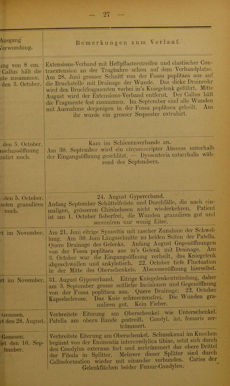 Ausgang Verwundung. Beme r k ungen z u m V c r 1 a u 1. .mg von 8 cm. Gallus hält die nte zusammen, den 3. October. Extensions-Verband mit Heftpflasterstreifen und elastischer Con- traextension an der Tragbahre schon auf dem Verbandplätze. Am 28. Juni grosser Schnitt von der Fossa poplitaea aus auf die Bruchstelle mit Drainage der Wunde. Das dicke Drainrohr wird den Bruchfragmenten vorbei in’s Kniegelenk geführt. Mitte August wird der Extensions-Verband entfernt. Der Gallus hält die Fragmente fest zusammen. Im September sind alle Wunden mit Ausnahme derjenigen in der Fossa poplitaea geheilt. Aus ihr wurde ein grosser Sequester extrahirt. den 5. October. nschussöffnung Qulirt noch. Kam im Schienen verbände an. Am 30. September wird ein circumscripter Absccss unterhalb der Eingangsöffnung geschlitzt. — Dyssenteria catarrhalis wäh- rend des Septembers. den 5. October. nden granuliren noch. 24. August Gypsverband. Anfang September Schüttelfröste und Durchfälle, die nach ein- maligen, grösseren Chinindosen nicht wiederkehren. Patient ist am 1.October fieberfrei, die Wunden granuliren gut und secerniren nur wenig Eiter. •t im November. Am 21. Juni eitrige Synovitis mit rascher Zunahme der Schwel- lung. Am 30. Juni Längsschnitte zu beiden Seiten der Patella. Ouere Drainage des Gelenks. Anfang August Gegenöffnungen von der Fossa poplitaea aus iiVs Gelenk mit Drainage. Am 3. October war die Eingangsöffnung verheilt, das Kniegelenk abgeschwollen und ankylotisch. 22. October tiefe Fluctuation in der Mitte des Oberschenkels. Abscesseröffnung hierselbst. rt im November. 31. August Gypsverband. Eitrige Kniegelenkentzündung, daher am 3. September grosse seitliche Incisionen und Gegenöffnung von der Fossa poplitaea aus. Quere Drainage. 22. Octobei Kapselsclerose. Das Knie schmerzensfrei. Die Wunden gra- nuliren gut. Kein Fieber. Genesen. rt den 28. August. Verbreitete Eiterung am Oberschenkel wie Unterschenkel. Patella am obern Rande gestreift. Gondyl. int. femoris zer- trümmert. Genesen, irt den 16. Sep- tember. Verbreitete Eiterung am Oberschenkel. Schusskanal im Knochen beginnt von der Eminentia intercondylica tibiac, setzt sich durch den Gondylus externus fort und zertrümmert das obere Drittel der Fibula in Splitter. Mehrere dieser Splitter sind, durch Gallusformation wieder mit einander verbunden. Garies der Gelenkflächen beider Femur-Condylen.