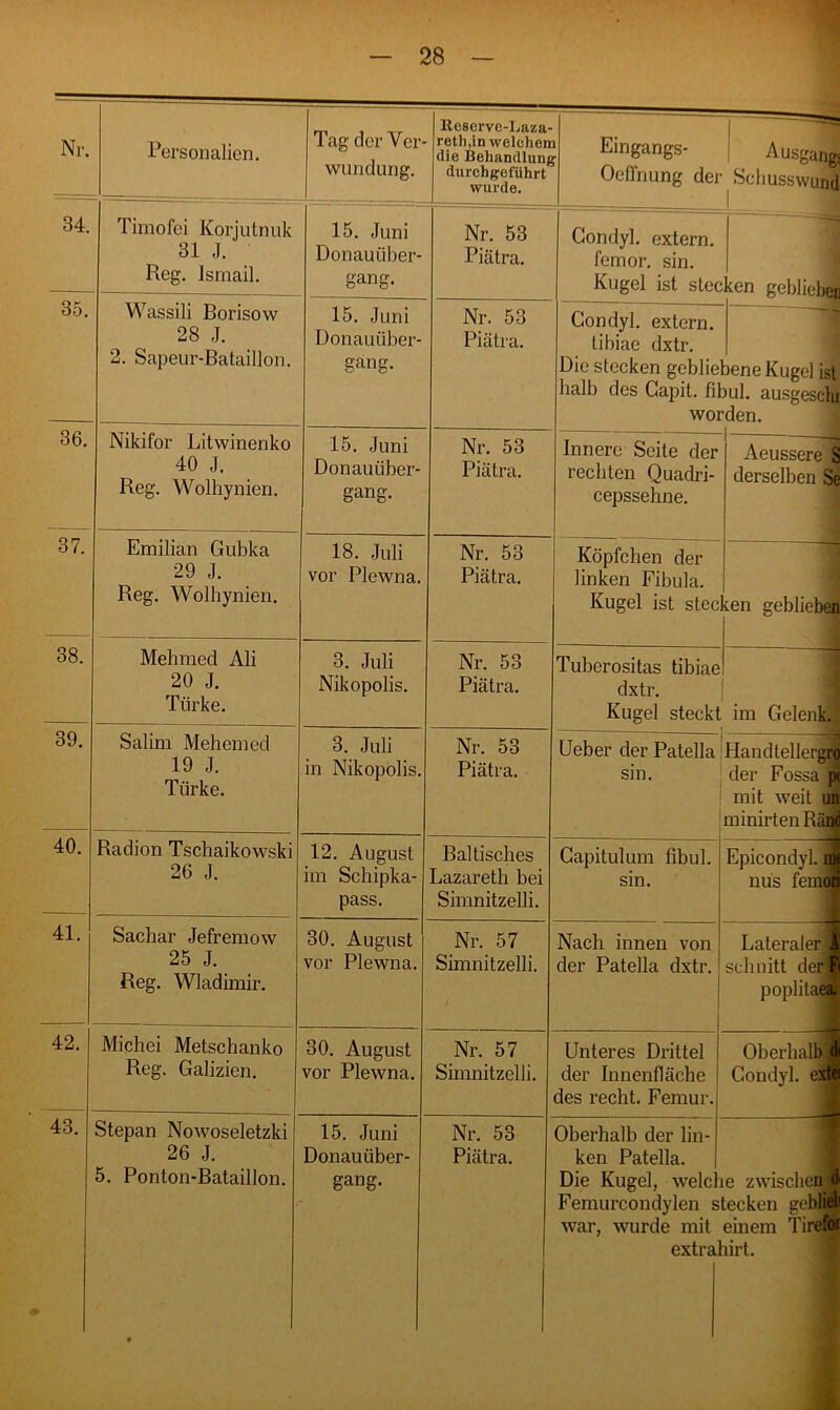 Nr. Personalien. Tag der Ver- wundung. lleserve-Laza- reth,in welchen die Behandlung durchgeführt wurde. f Eingangs- Ausgangf Oeffnung der Sclmsswund 34. Timofei Korjutnuk 31 J. Reg. Ismail. 15. Juni Donauiiber- gang. Nr. 53 Piätra. Gondyl. extern, femor. sin. Kugel ist stec -ken geblieben 35. Wassili Borisow 28 J. 2. Sapeur-Bataillon. 15. Juni Donauüber- gang. Nr. 53 Piätra. Gondyl. extern, tibiae dxtr. Die stecken geblie halb des Gapit. fi WOl bene Kugel ist 3ul. ausgeschr 'den. 36. Nikifor Litwinenko 40 J. Reg. Wolhynien. 15. Juni Donauüber- gang. Nr. 53 Piätra. Innere Seite der rechten Quadri- cepssehne. Aeussere S derselben Se 37. Emilian Gubka 29 J. Reg. Wolhynien. 18. Juli vor Plewna. Nr. 53 Piätra. Köpfchen der linken Fibula. Kugel ist stec cen geblieben 38. Mehmed Ali 20 J. Türke. 3. Juli Nikopolis. Nr. 53 Piätra. Tuberositas tibiae dxtr. Kugel steckt im Gelenk! 39. Salim Mehemed 19 J. Türke. 3. Juli in Nikopolis. Nr. 53 Piätra. Ueber der Patella sin. Handtellergro der Fossa jx mit weit un minirten Rän< 40. Radion Tschaikowski 26 J. 12. August im Schipka- pass. Baltisches Lazareth bei Simnitzelli. Capitulum fibul. sin. Epicondyl. ini nus femoii 41. Sachar Jefremow 25 J. Reg. Wladimir. 30. August vor Plewna. Nr. 57 Simnitzelli. Nach innen von der Patella dxtr. Lateraler A schnitt der! poplitaeal 42. Michei Metschanko Reg. Galizien. 30. August vor Plewna. Nr. 57 Simnitzelli. Unteres Drittel der Innenfläche des recht. Femur. Oberhalb! Condyl. extei 43. Stepan Nowoseletzki 26 J. 5. Ponton-Bataillon. 15. Juni Donauüber- gang- Nr. 53 Piätra. Oberhalb der lin- ken Patella. Die Kugel, welc Femurcondylen s war, wurde mit extra T* le zwischen (1 tecken geblieb einem Tirefor lirt.