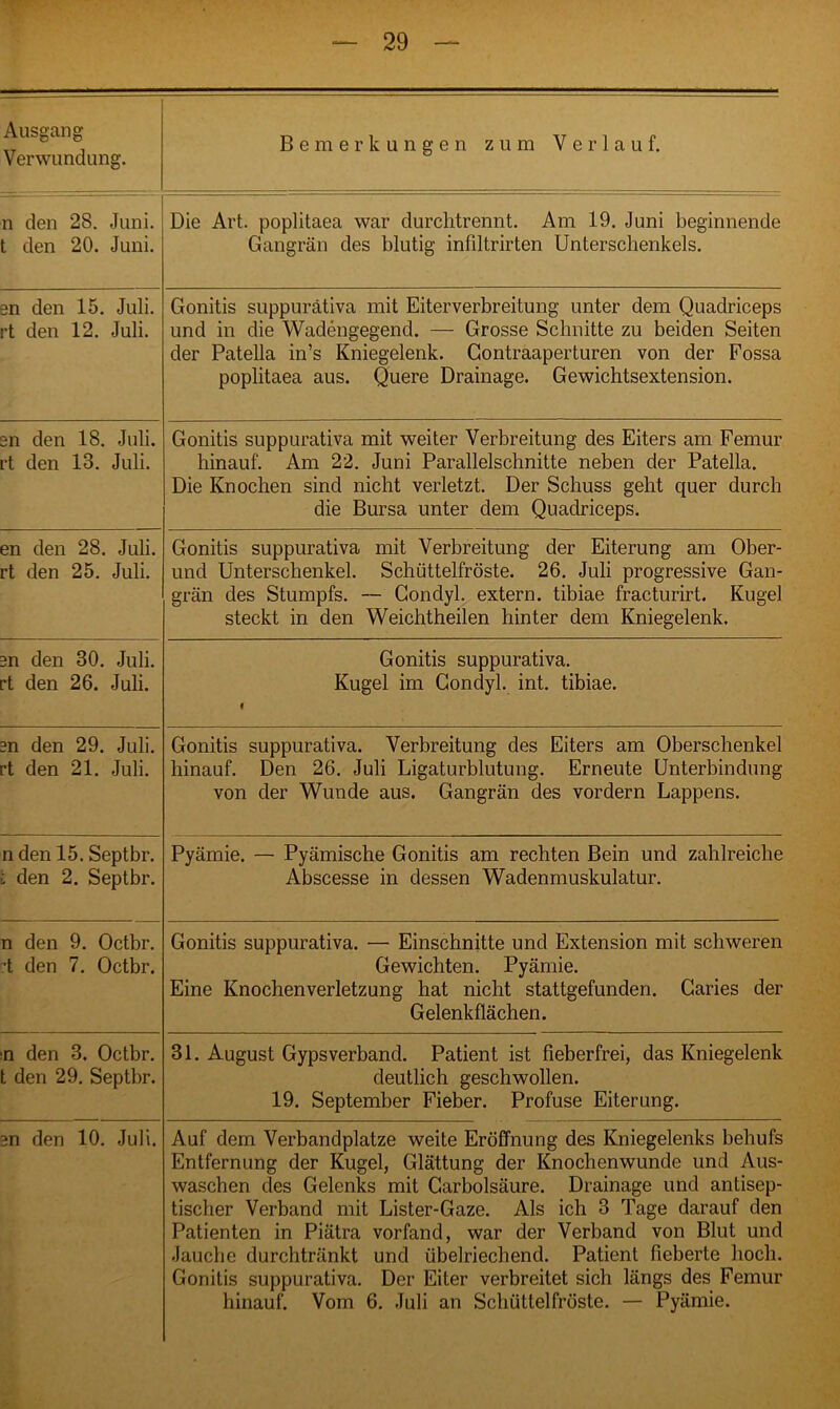 Ausgang Verwundung. Bemerkungen zum Verlauf. n den 28. Juni, t den 20. Juni. Die Art. poplitaea war durclitrennt. Am 19. Juni beginnende Gangrän des blutig infiltrirten Unterschenkels. en den 15. Juli, rt den 12. Juli. Gonitis suppurativa mit Eiterverbreitung unter dem Quadriceps und in die Wadengegend. — Grosse Schnitte zu beiden Seiten der Patella in’s Kniegelenk. Contraaperturen von der Fossa poplitaea aus. Quere Drainage. Gewichtsextension. sn den 18. Juli, rt den 13. Juli. Gonitis suppurativa mit weiter Verbreitung des Eiters am Femur hinauf. Am 22. Juni Parallelschnitte neben der Patella. Die Knochen sind nicht verletzt. Der Schuss geht quer durch die Bursa unter dem Quadriceps. en den 28. Juli, rt den 25. Juli. Gonitis suppurativa mit Verbreitung der Eiterung am Ober- und Unterschenkel. Schüttelfröste. 26. Juli progressive Gan- grän des Stumpfs. — Gondyl. extern, tibiae fracturirt. Kugel steckt in den Weichtheilen hinter dem Kniegelenk. en den 30. Juli, rt den 26. Juli. Gonitis suppurativa. Kugel im Gondyl. int. tibiae. f ?n den 29. Juli, rt den 21. Juli. Gonitis suppurativa. Verbreitung des Eiters am Oberschenkel hinauf. Den 26. Juli Ligaturblutung. Erneute Unterbindung von der Wunde aus. Gangrän des vordem Lappens. n den 15. Septbr. i den 2. Septbr. Pyämie. — Pyämische Gonitis am rechten Bein und zahlreiche Abscesse in dessen Wadenmuskulatur. n den 9. Octbr. •t den 7. Octbr. Gonitis suppurativa. — Einschnitte und Extension mit schweren Gewichten. Pyämie. Eine Knochenverletzung hat nicht stattgefunden. Garies der Gelenkflächen. n den 3. Octbr. t den 29. Septbr. 31. August Gypsverband. Patient ist fieberfrei, das Kniegelenk deutlich geschwollen. 19. September Fieber. Profuse Eiterung. en den 10. Juli. Auf dem Verbandplätze weite Eröffnung des Kniegelenks behufs Entfernung der Kugel, Glättung der Knochenwunde und Aus- waschen des Gelenks mit Carbolsäure. Drainage und antisep- tischer Verband mit Lister-Gaze. Als ich 3 Tage darauf den Patienten in Piätra vorfand, war der Verband von Blut und Jauche durchtränkt und übelriechend. Patient fieberte hoch. Gonitis suppurativa. Der Eiter verbreitet sich längs des Femur hinauf. Vom 6. Juli an Schüttelfröste. — Pyämie.