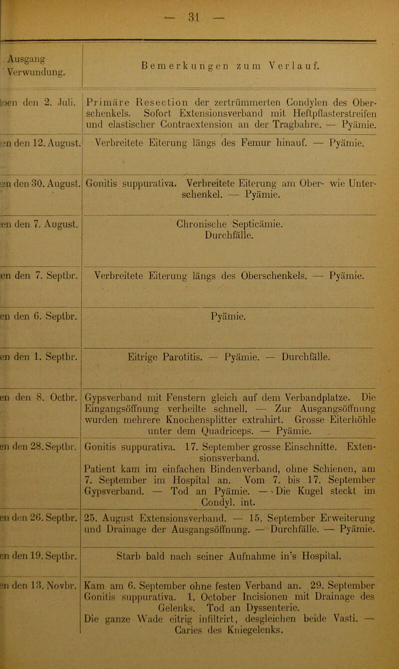 Ausgang Verwundung. Beme r k ungen zum Verlau f. oen den 2. Juli. Primäre Resection der zertrümmerten Gondylen des Ober- schenkels. Sofort Extensionsverband mit Heftpflasterslreifen und elastischer Contraextension an der Tragbahre. — Pyämie. 3n den 12. August. Verbreitete Eiterung längs des Femur hinauf. — Pyämie. 3n den 30. August. Gonitis suppurativa. Verbreitete Eiterung am Ober- wie Unter- schenkel. — Pyämie. en den 7. August. Chronische Septicämie. Durchfälle. en den 7. Septbr. Verbreitete Eiterung längs des Oberschenkels. — Pyämie. en den G. Septbr. Pyämie. en den 1. Septbr. Eitrige Parotitis. — Pyämie. — Durchfälle. en den 8. Octbr. Gypsverband mit Fenstern gleich auf dem Verbandplätze. Die Eingangsöffnung verheilte schnell. — Zur Ausgangsöffnung wurden mehrere Knochensplitter extrahirt. Grosse Eiterhöhle unter dem Quadriceps. — Pyämie. en den 28. Septbr. Gonitis suppurativa. 17. September grosse Einschnitte. Exten- sionsverband. Patient kam im einfachen Bindenverband, ohne Schienen, am 7. September im Hospital an. Vom 7. bis 17. September Gypsverband. — Tod an Pyämie. —'Die Kugel steckt im Condyl. int. en den 26. Septbr. 25. August Extensionsverband. — 15. September Erweiterung und Drainage der Ausgangsöffnung. — Durchfälle. — Pyämie. en den 19. Septbr. Starb bald nach seiner Aufnahme in’s Hospital. en den 13. Novbr. Kam am G. September ohne festen Verband an. 29. September Gonitis suppurativa. 1. October Incisionen mit Drainage des Gelenks. Tod an Dyssenterie. Die ganze Wade eitrig infiltrirt, desgleichen beide Vasti. — Caries des Kniegelenks.