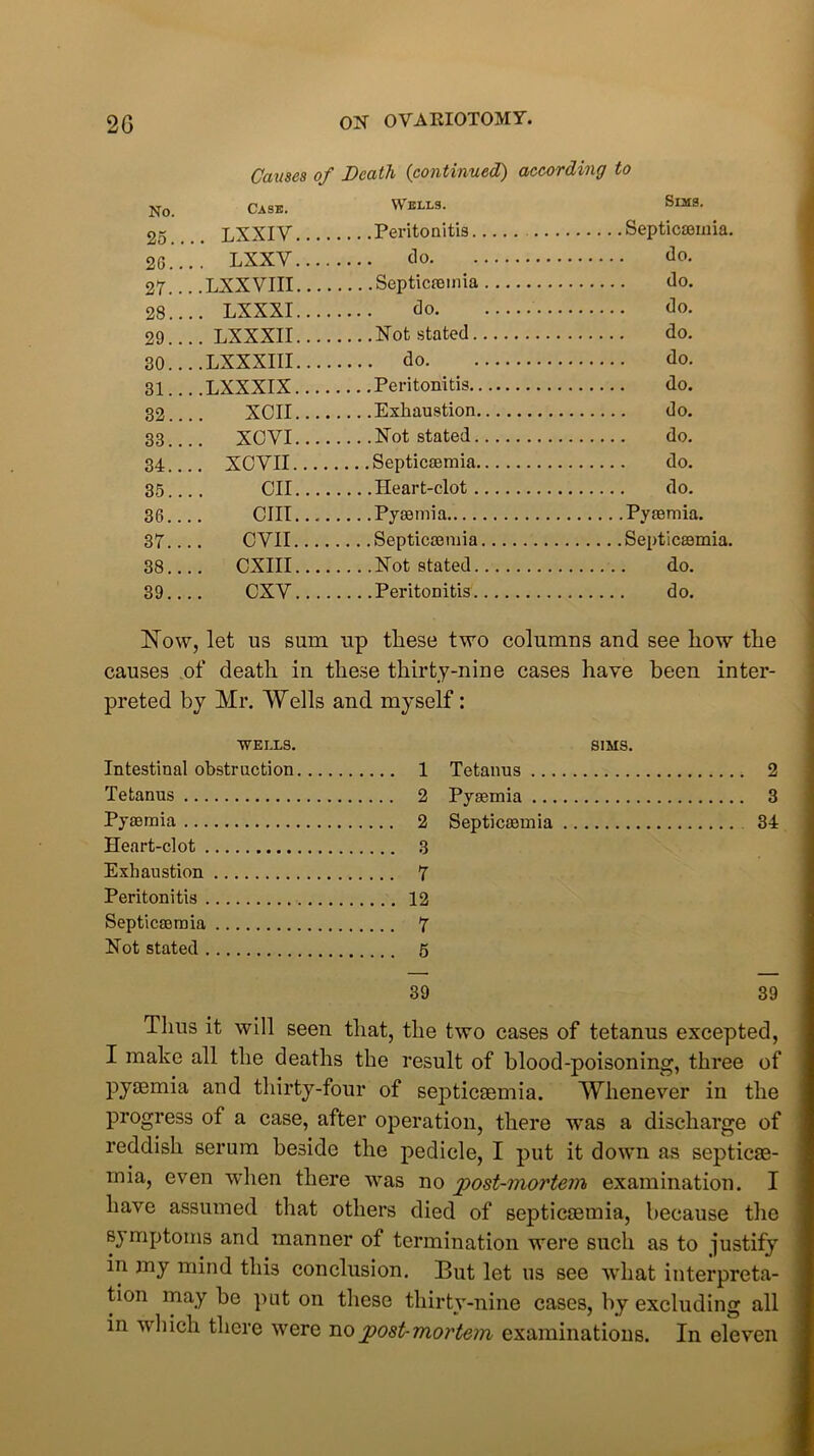 Causes of Death {continued) according to No. Cask. Wells. SlM3. 25.. .. LXXIV... Peritonitis TVYV do Zb. . 27.. ..LXXVIII... Septicaemia OQ T.XXXT do. Zo. . 29. . .. LXXXII. .. Not stated T.VXXTTT do. oU . . 31. . . .LXXXIX. . . Peritonitis 32.. XCII... Exhaustion 33.. .. XCVI... Not stated 34.. .. XCVII... Septicaemia 35.. Oil... Heart-clot do. 36.. cm... 37.. evil... Septicaemia Septicaemia. 38.. .. CXIII... Not stated do. 39.. cxv... Peritonitis Now, let us sum up these two columns and see how the causes of death in these thirty-nine cases have been inter- preted by Mr. Wells and myself: WEIXS. Intestinal obstruction 1 Tetanus 2 Pyaemia 2 Heart-clot 3 Exhaustion 7 Peritonitis 12 Septicaemia 7 Not stated 5 SIMS. Tetanus 2 Pyaemia 3 Septicaemia 34 39 39 Thus it will seen that, the two cases of tetanus excepted, I make all the deaths the result of blood-poisoning, three of pyaemia and thirty-four of septicaemia. Whenever in the progress of a case, after operation, there was a discharge of reddish serum beside the pedicle, I put it down as septicae- mia, even when there was no post-mortem examination. I have assumed that others died of septicaemia, because the symptoms and manner of termination were such as to justify in my mind this conclusion. But let us see what interpreta- tion may be put on these thirty-nine cases, by excluding all in which there were no post-mortem examinations. In eleven