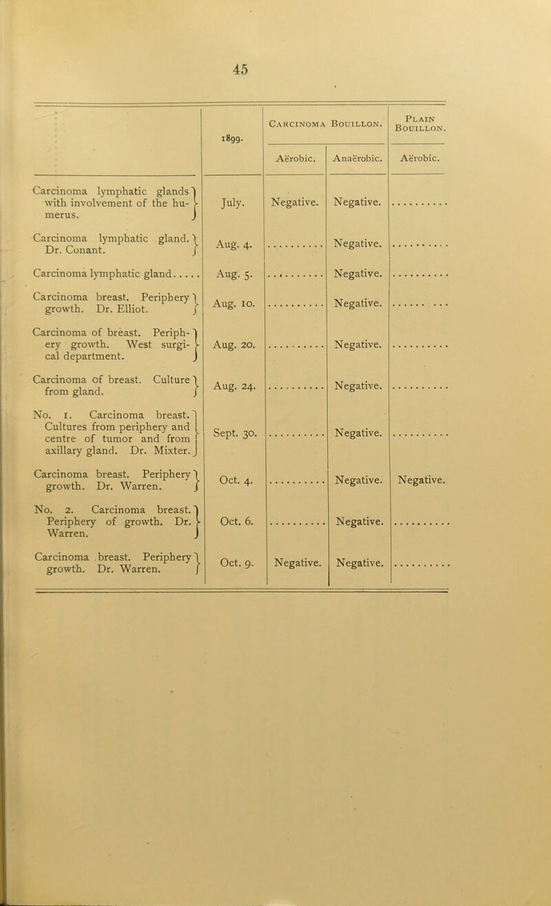 1899. Carcinoma Bouillon. Plain Bouillon. Aerobic. Anaerobic. Aerobic. Carcinoma lymphatic glands 'J with involvement of the hu- > merus. J July. Negative. Negative. Carcinoma lymphatic gland. \ Aug. 4. Negative. Dr. Conant. / Carcinoma lymphatic glanrl Aug. 5. Negative. Carcinoma breast. Periphery) Aug. 10. Negative. growth. Dr. Elliot. / Carcinoma of breast. Periph- 'J ery growth. West surgi- >- cal department. J Aug. 20. Negative. Carcinoma of breast. Culture ) Aug. 24. Negative. from gland. j No. i. Carcinoma breast. Cultures from periphery and ! Sept. 30. Negative. centre of tumor and from f axillary gland. Dr. Mixter. J Carcinoma breast. Periphery \ Oct. 4. Negative. Negative. growth. Dr. Warren. / No. 2. Carcinoma breast, 'i Periphery of growth. Dr. )- Warren. J Oct. 6. Negative. Carcinoma breast. Periphery \ Oct. 9. Negative. Negative. growth. Dr. Warren. j