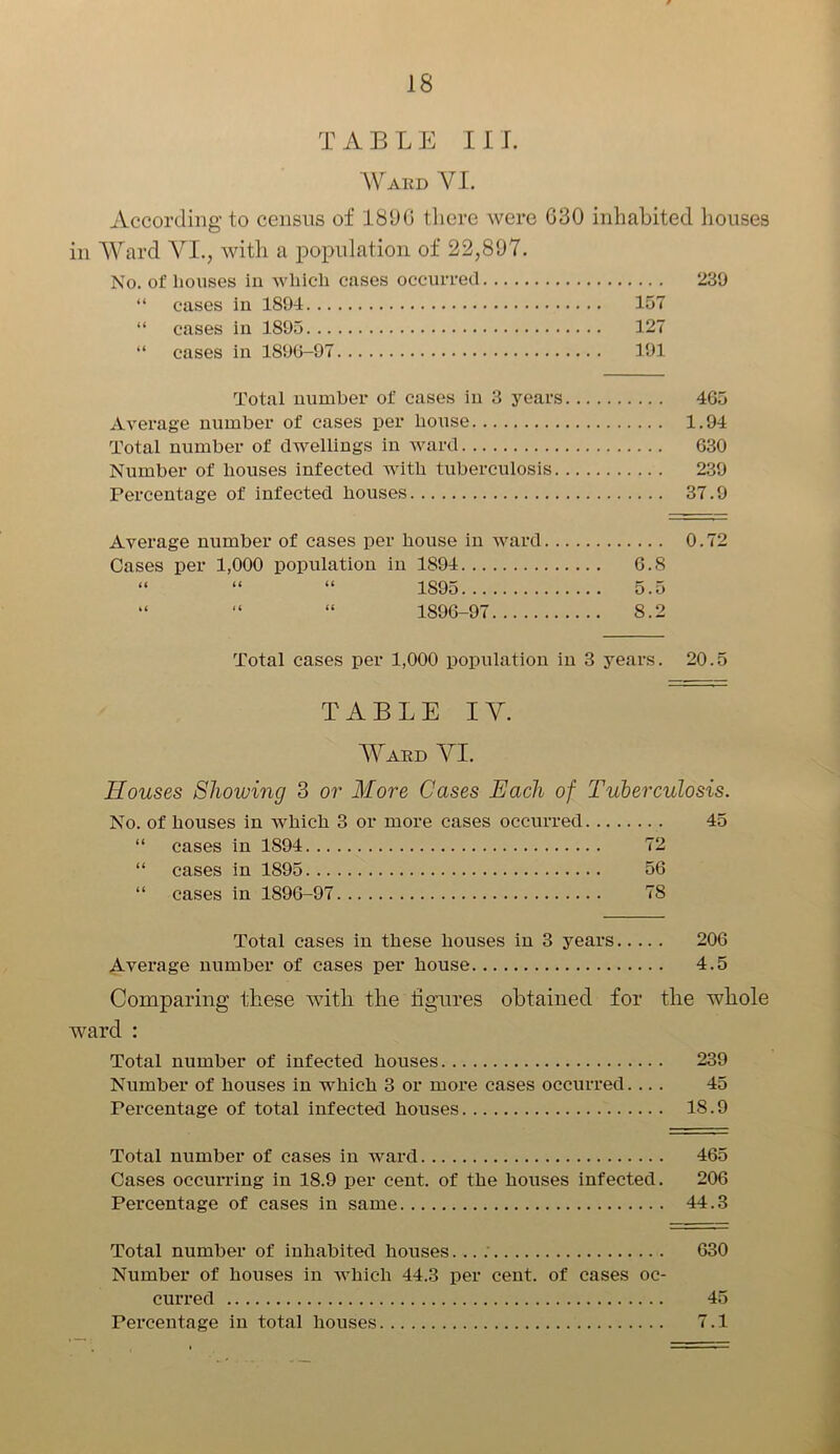 T ABLE III. Ward VI. According to census of 1890 there were 630 inhabited houses in Ward VI., with a population of 22,897. No. of houses in which cases occurred 239 “ cases in 1894 157 “ cases in 1895 127 “ cases in 1896-97 191 Total number of cases in 3 years 465 Average number of cases per house 1.94 Total number of dwellings in ward 630 Number of houses infected with tuberculosis 239 Percentage of infected houses 37.9 Average number of cases per house in ward 0.72 Cases per 1,000 population in 1894 6.8 “ “ “ 1S95 5.5 1896-97 8.2 Total cases per 1,000 population in 3 years. 20.5 TABLE IV. Ward VI. Houses Showing 3 or More Cases Each of Tuberculosis. No. of houses in which 3 or more cases occurred 45 “ cases in 1894 72 “ cases in 1895 56 “ cases in 1896-97 78 Total cases in these houses in 3 years 206 Average number of cases per house 4.5 Comparing these with the figures obtained for the whole ward : Total number of infected houses 239 Number of houses in which 3 or more cases occurred. ... 45 Percentage of total infected houses 18.9 Total number of cases in ward 465 Cases occurring in 18.9 per cent, of the houses infected. 206 Percentage of cases in same 44.3 Total number of inhabited houses...: 630 Number of houses in which 44.3 per cent, of cases oc- curred 45 Percentage in total houses 7.1